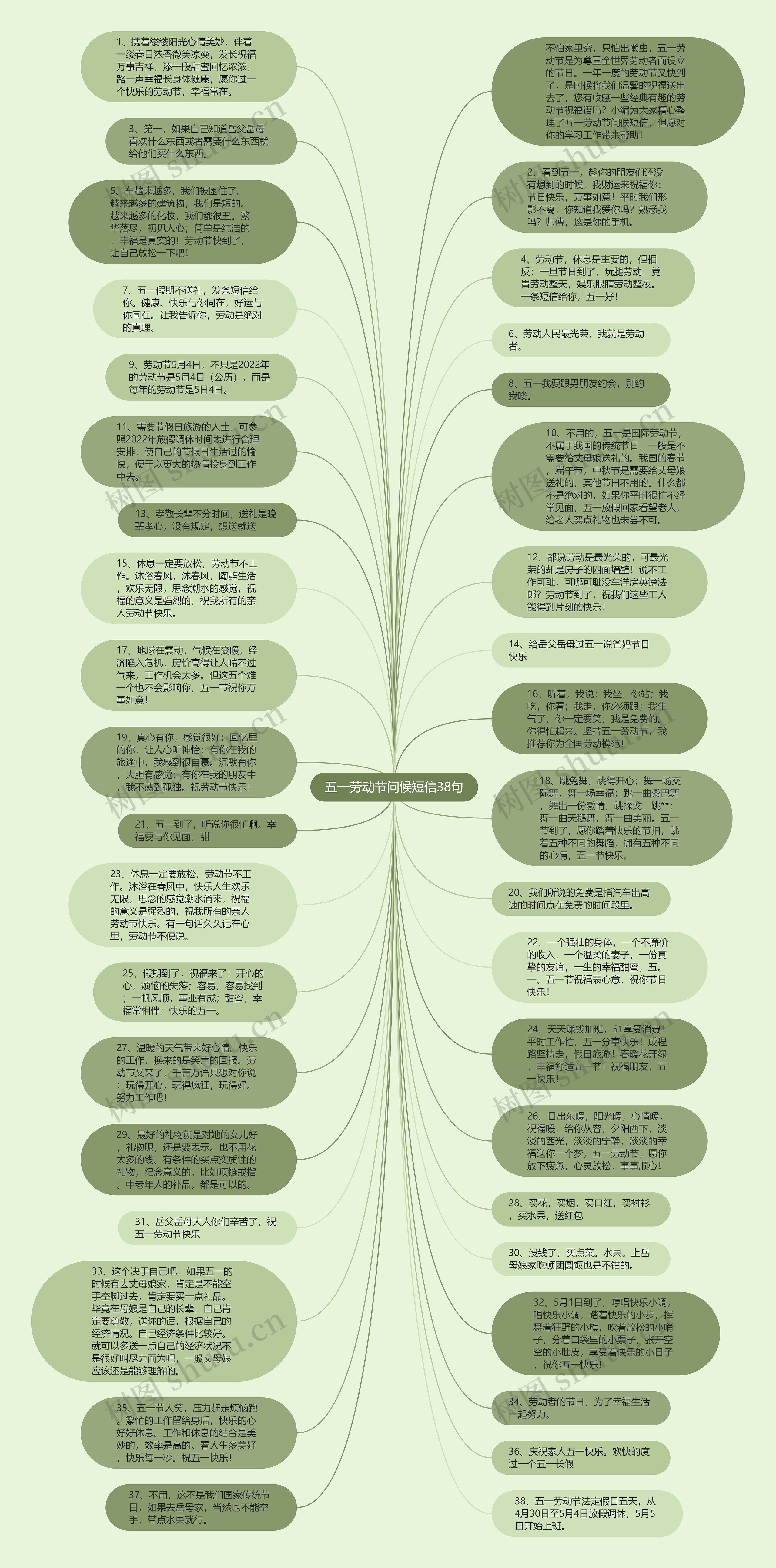 五一劳动节问候短信38句思维导图