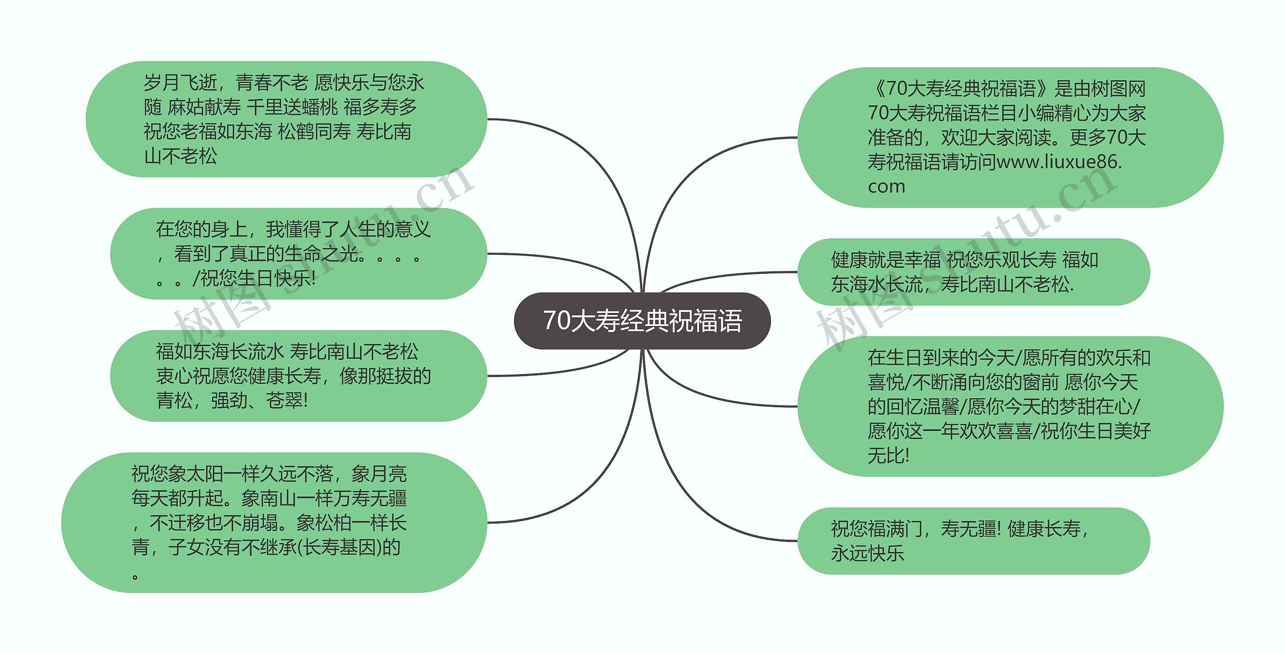 70大寿经典祝福语思维导图