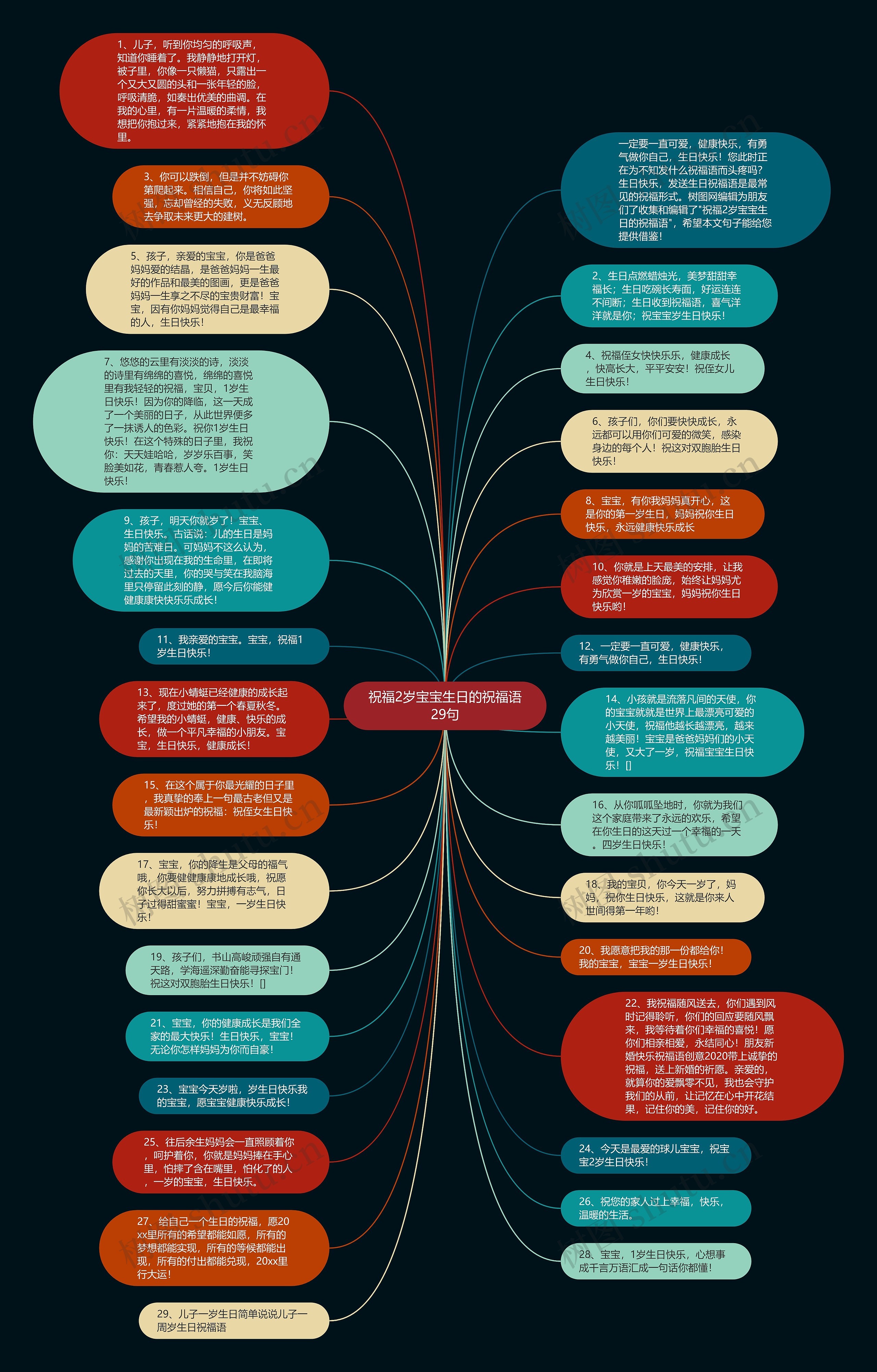 祝福2岁宝宝生日的祝福语29句思维导图