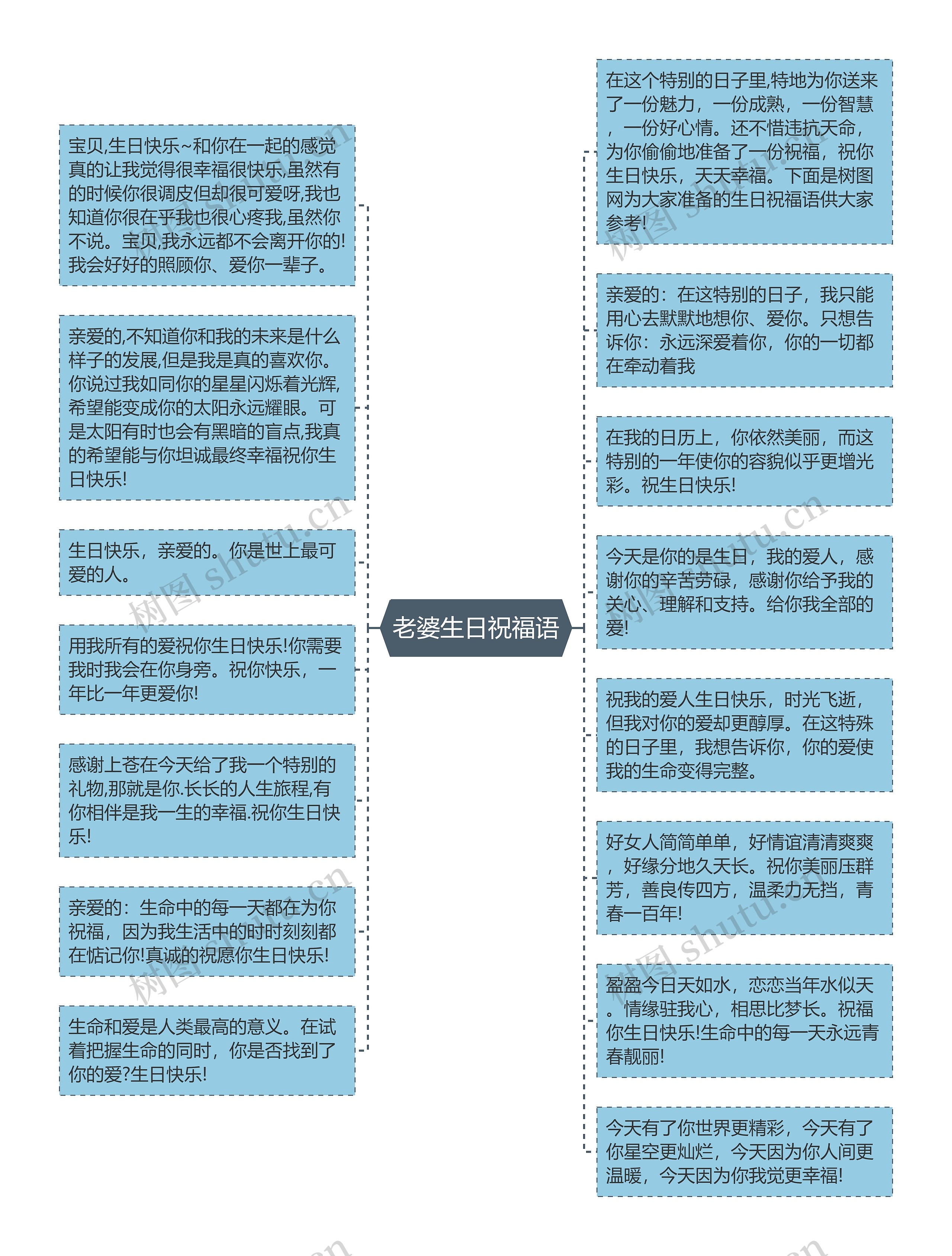 老婆生日祝福语思维导图