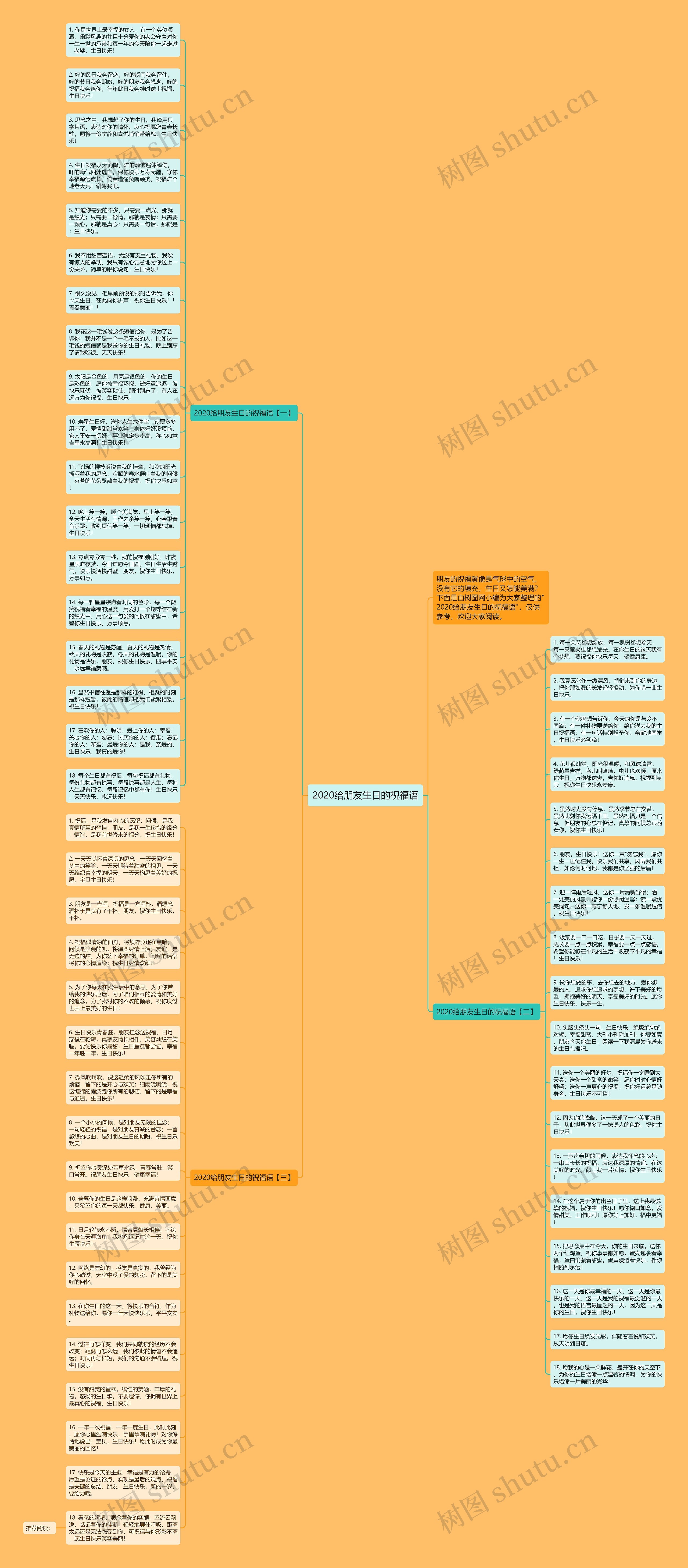 2020给朋友生日的祝福语思维导图