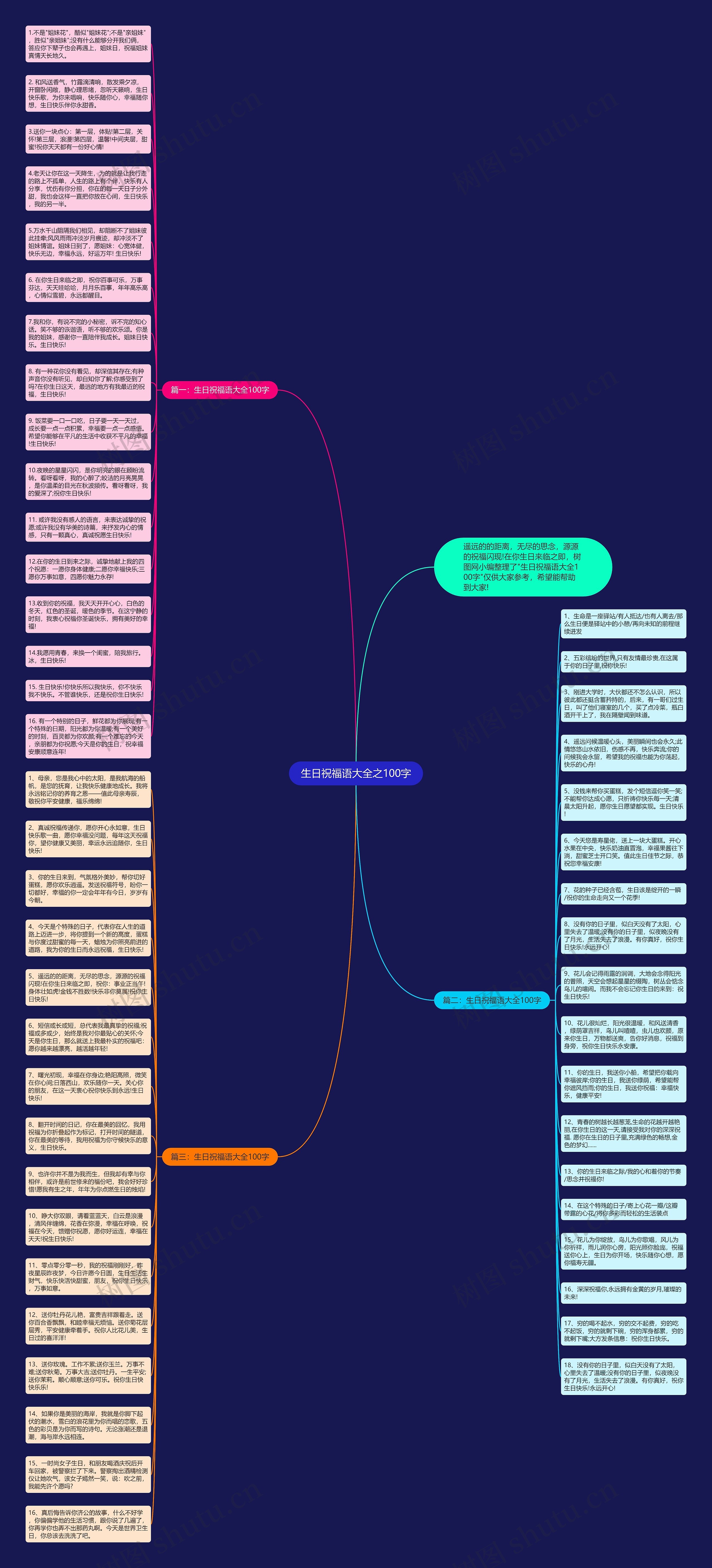 生日祝福语大全之100字思维导图