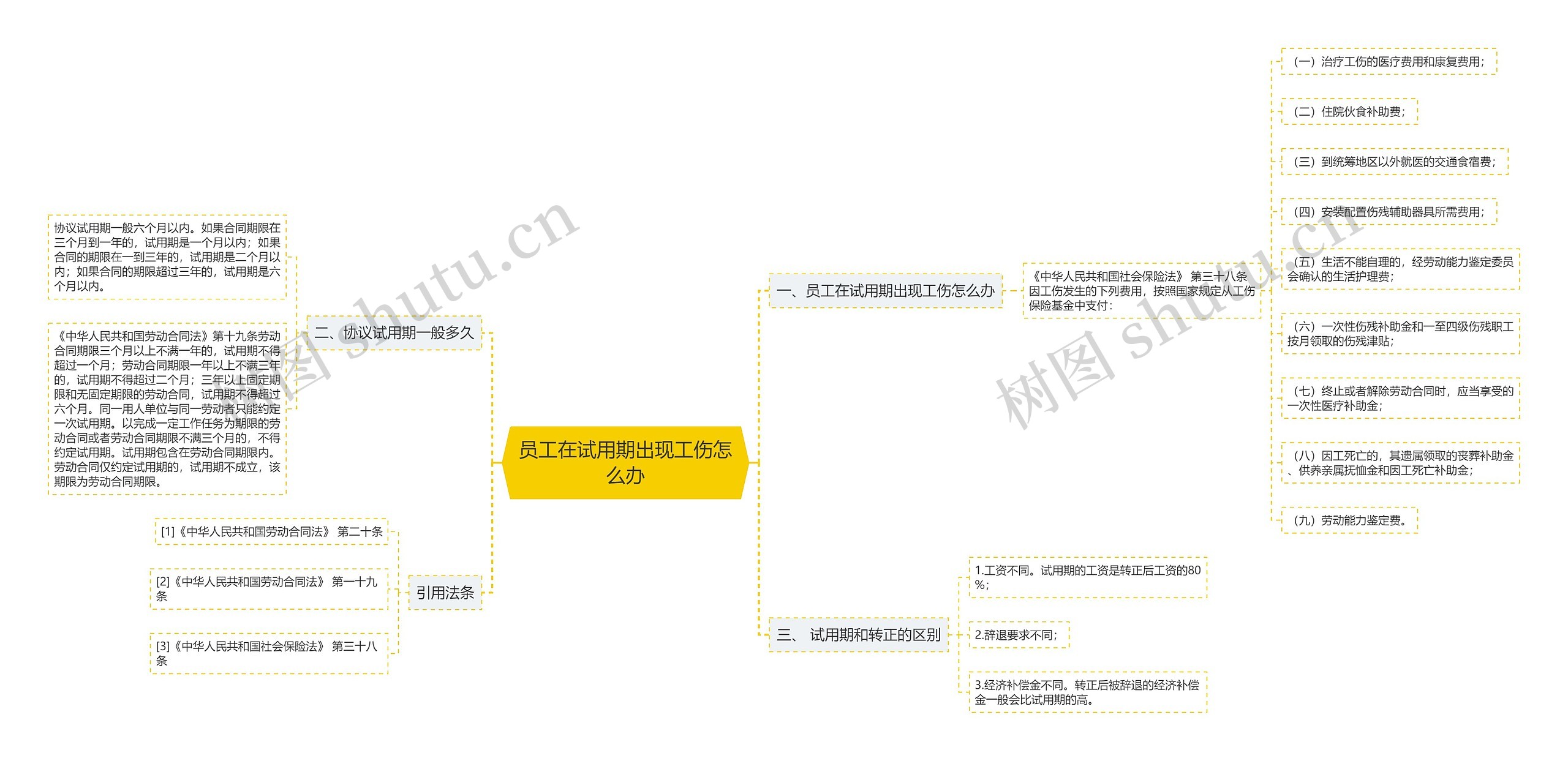 员工在试用期出现工伤怎么办思维导图