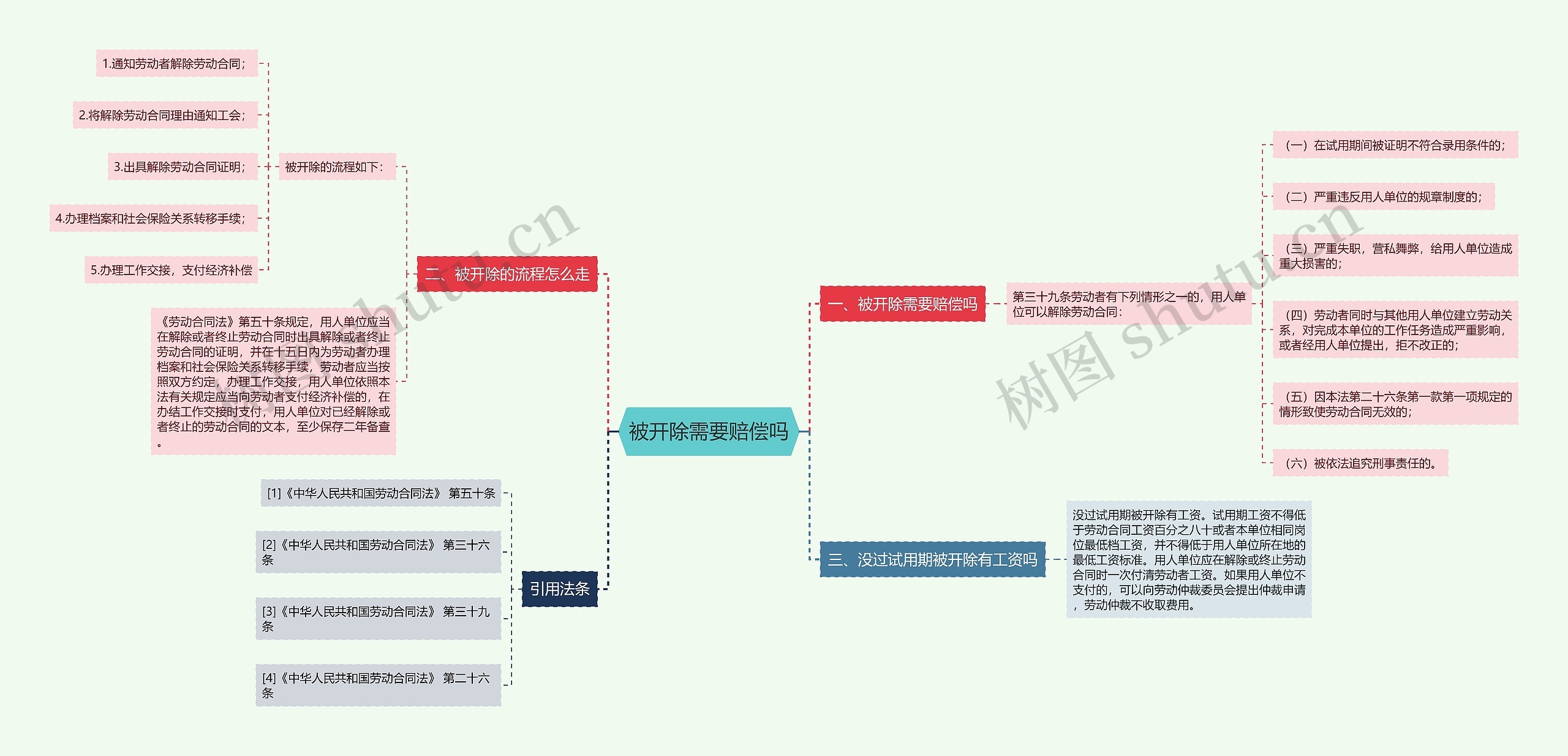 被开除需要赔偿吗思维导图