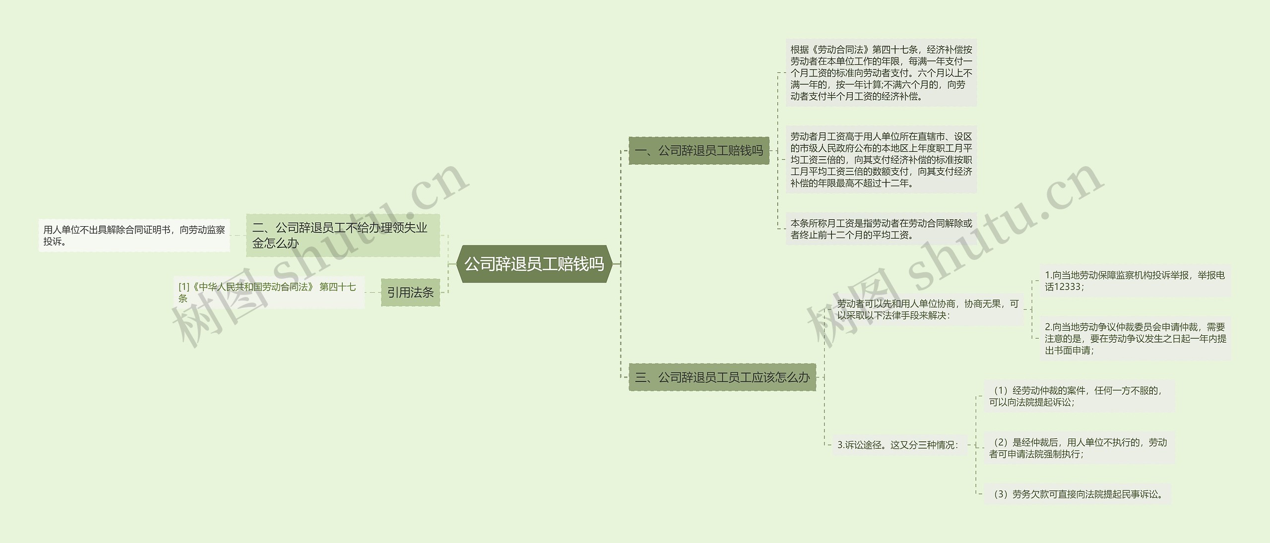 公司辞退员工赔钱吗思维导图