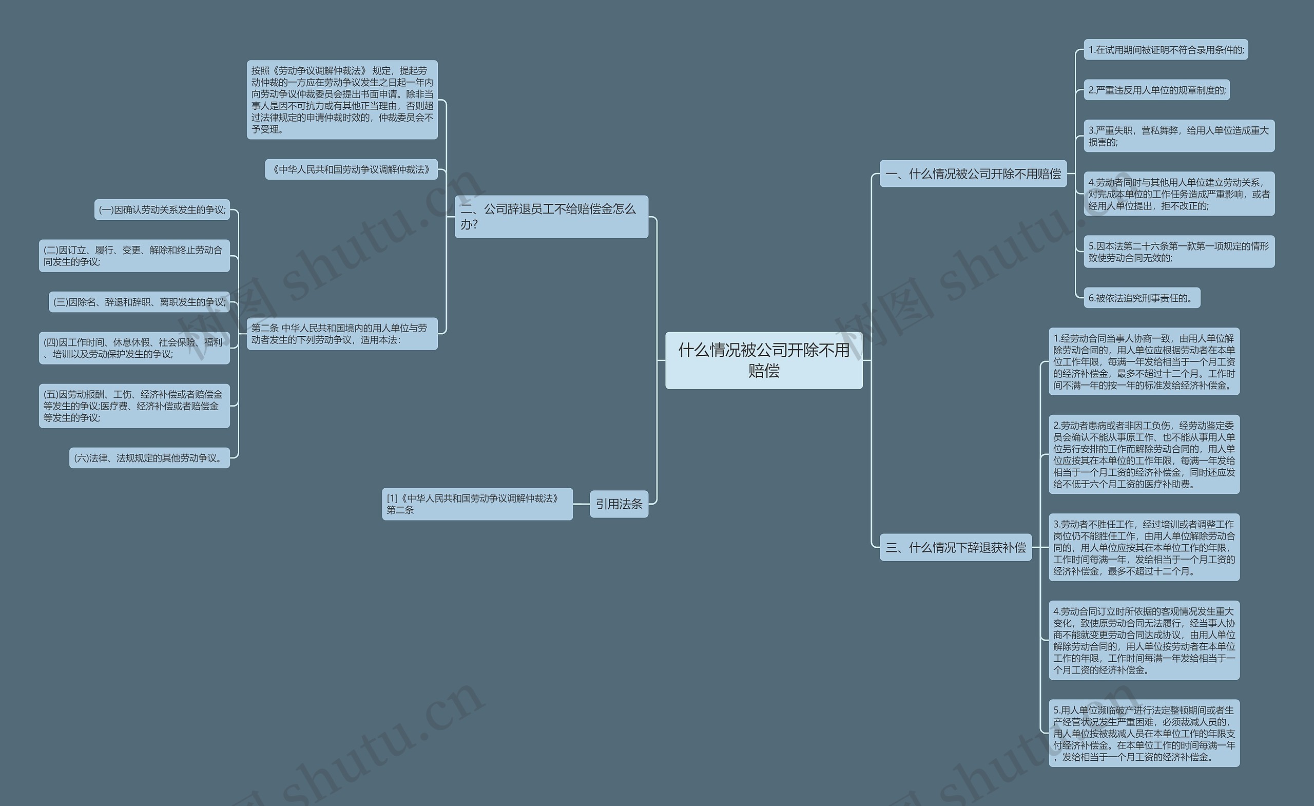 什么情况被公司开除不用赔偿思维导图