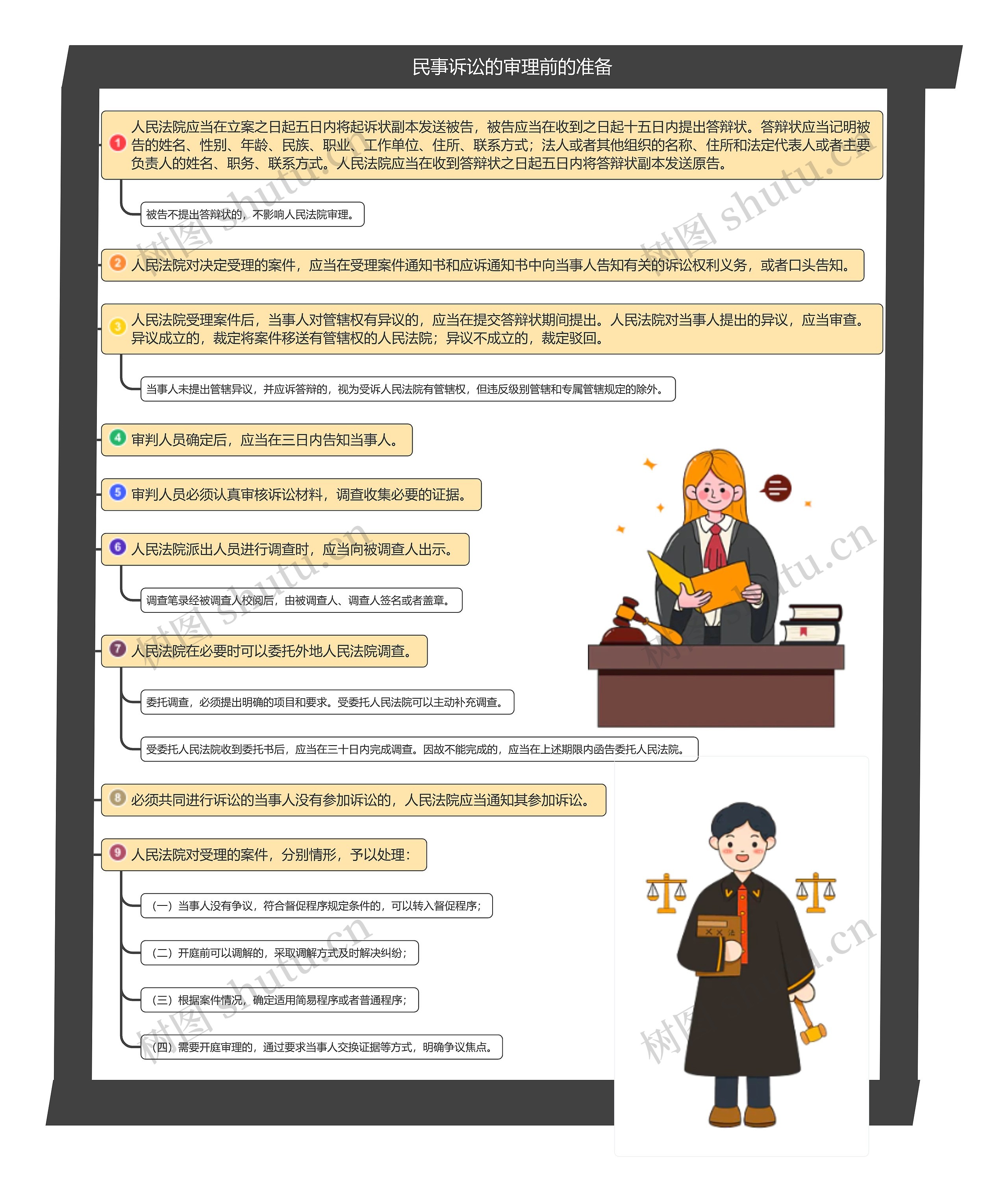 民事诉讼的审理前的准备思维导图高清图 民事诉讼的审理前的准备思维导图