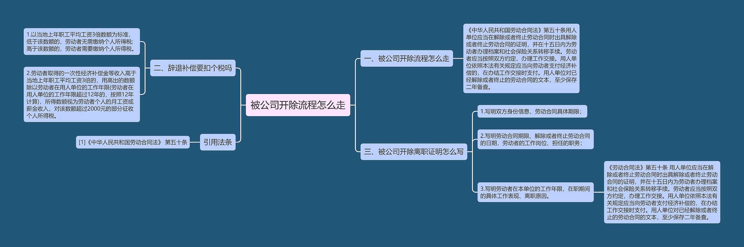 被公司开除流程怎么走思维导图