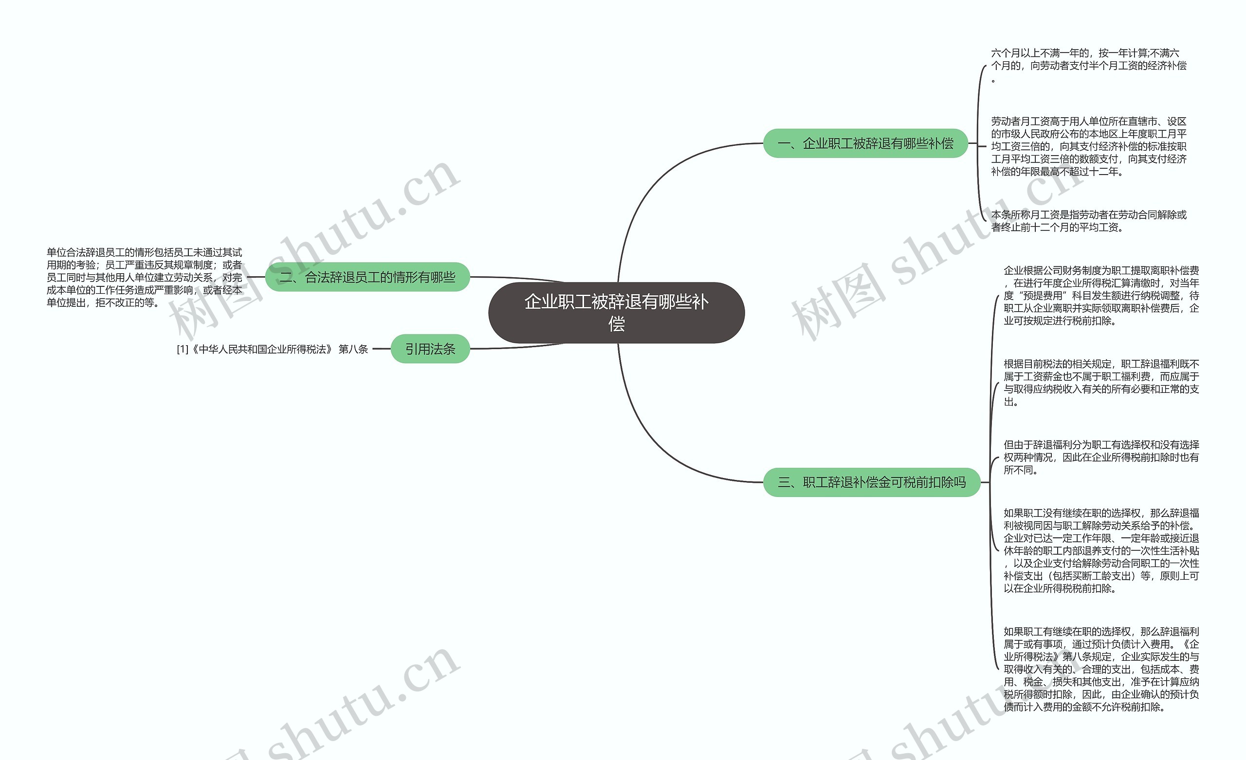 企业职工被辞退有哪些补偿思维导图