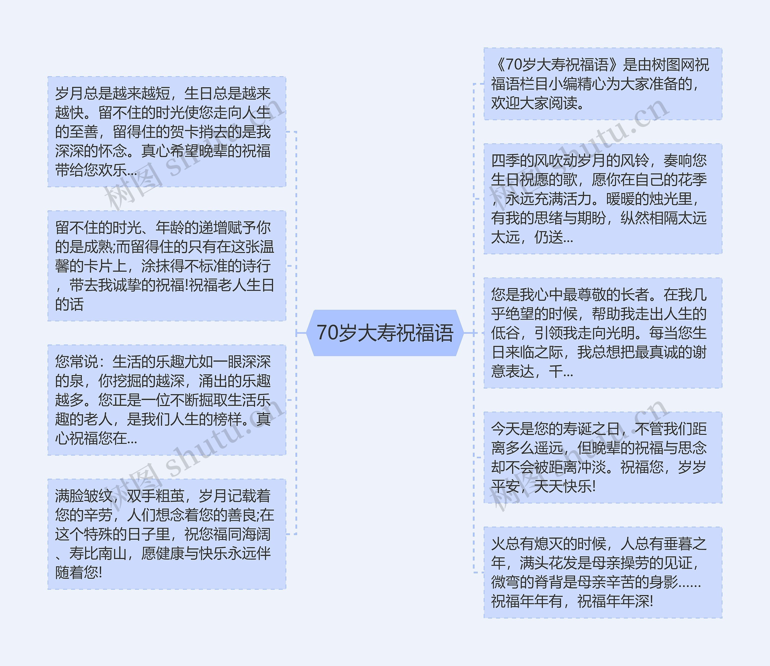 70岁大寿祝福语思维导图