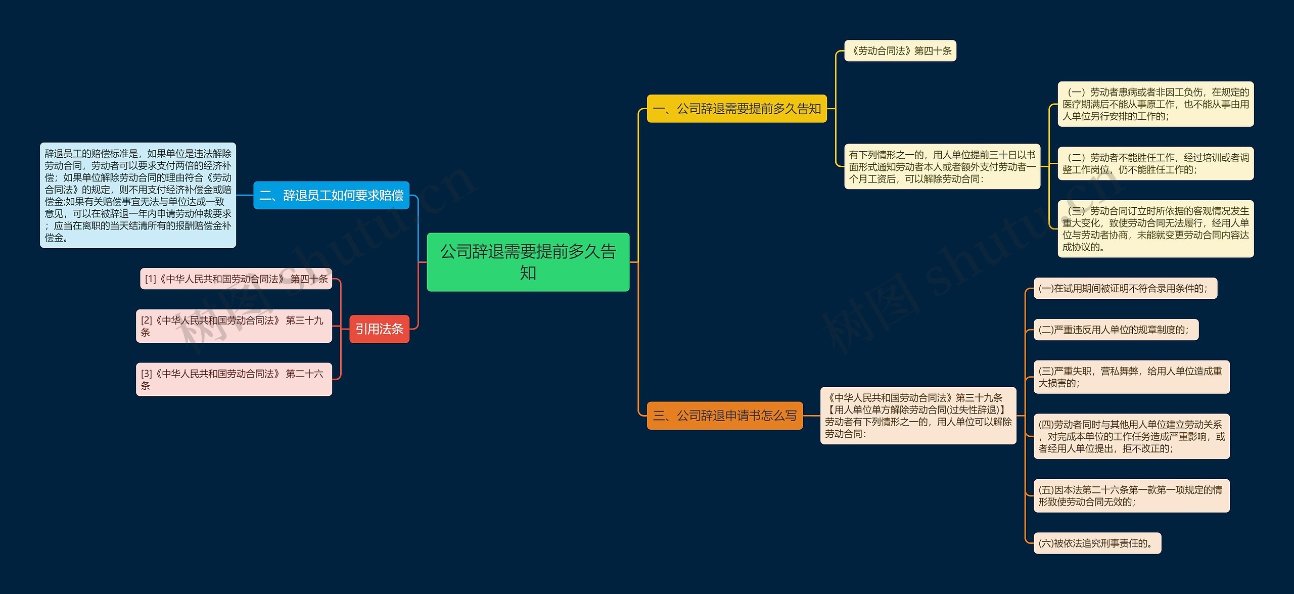 公司辞退需要提前多久告知思维导图