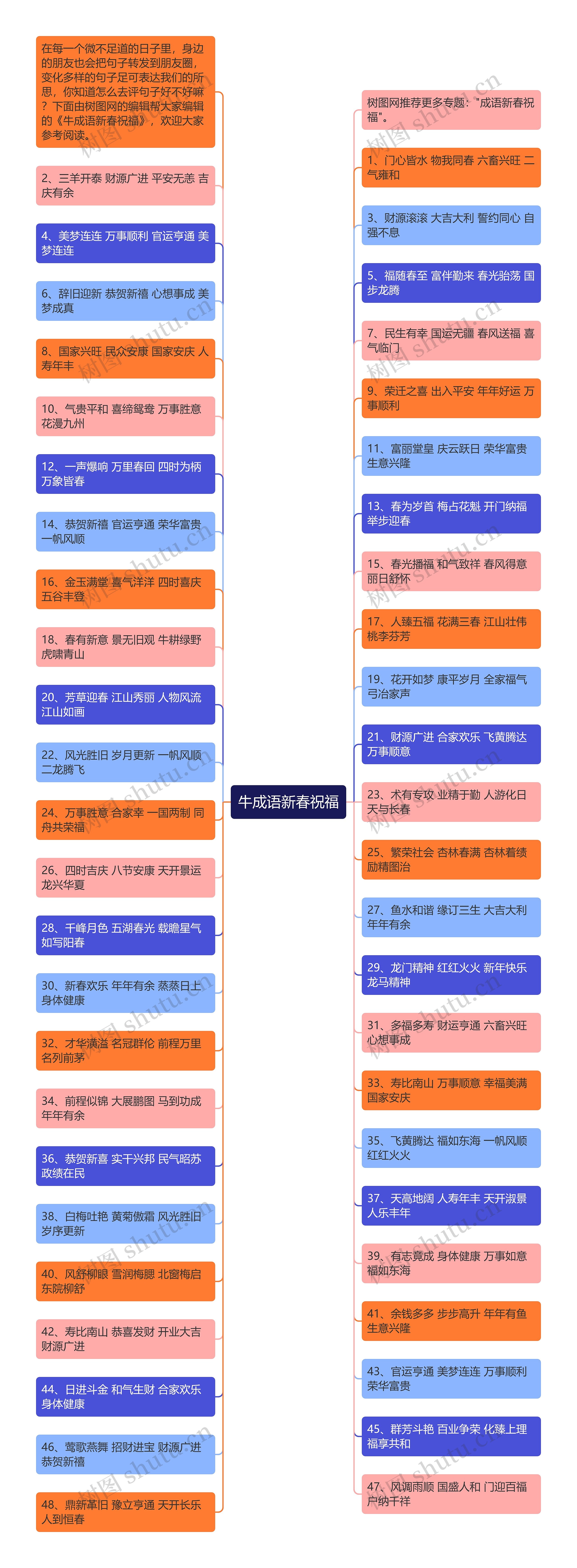 牛成语新春祝福思维导图