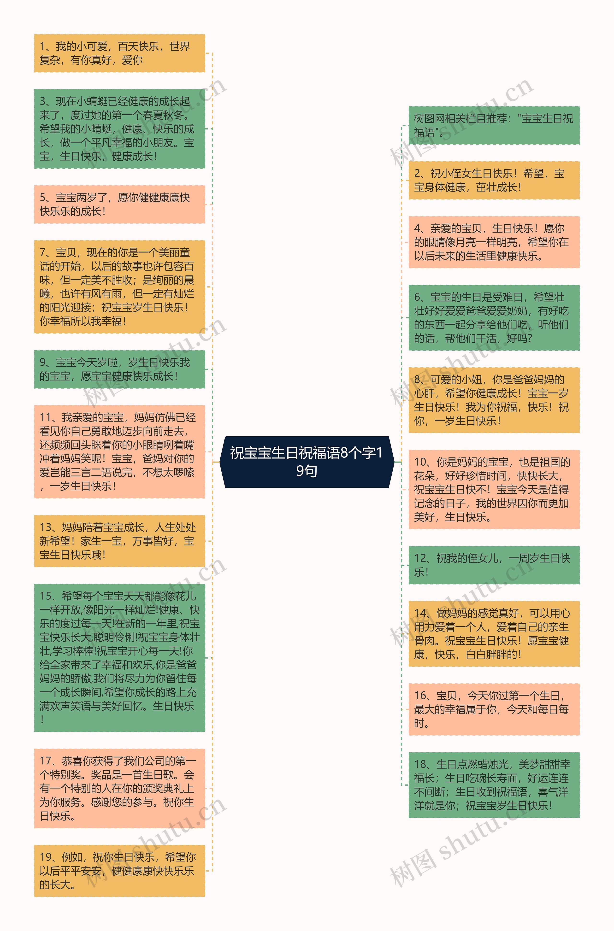 祝宝宝生日祝福语8个字19句思维导图