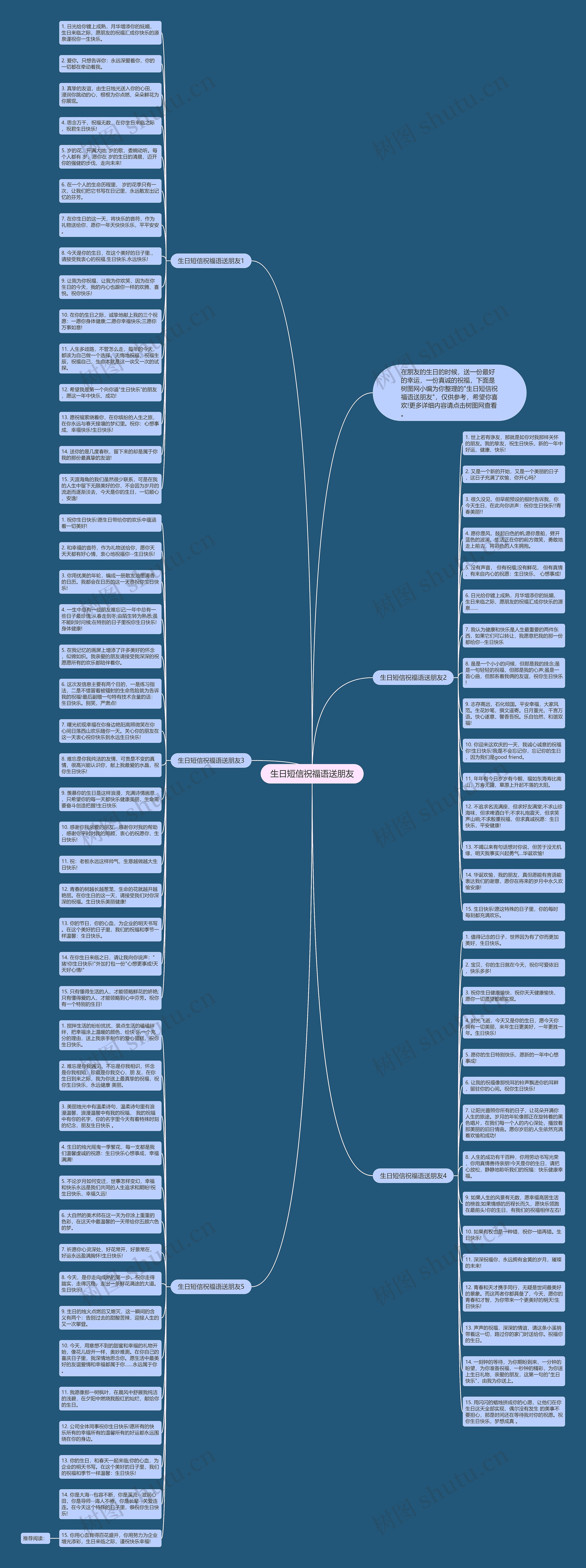 生日短信祝福语送朋友思维导图
