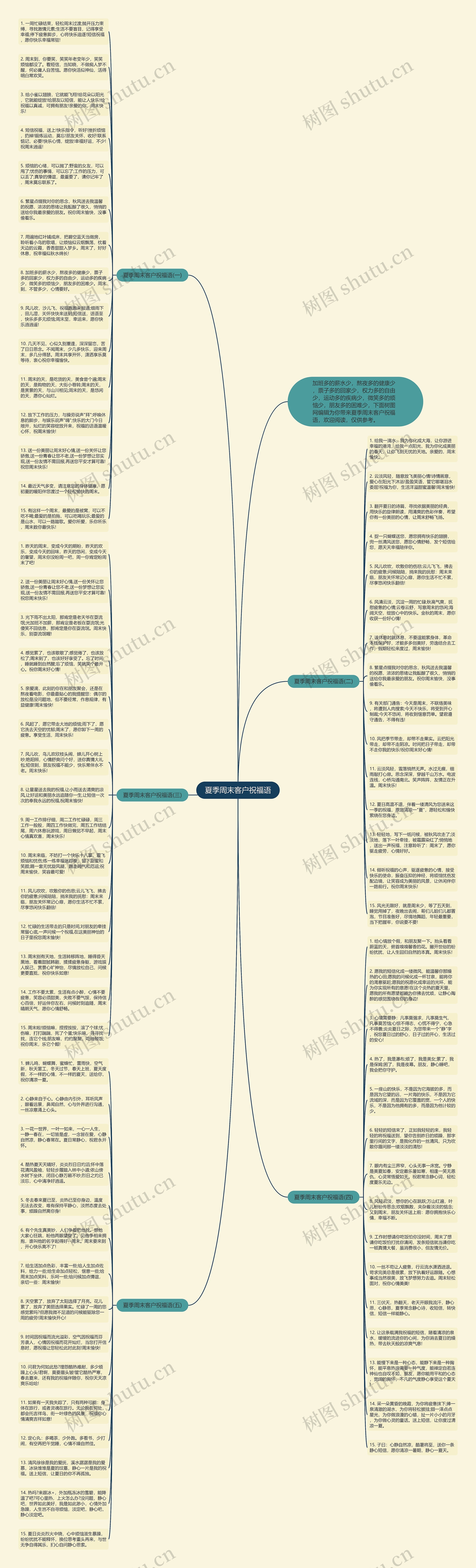 夏季周末客户祝福语思维导图