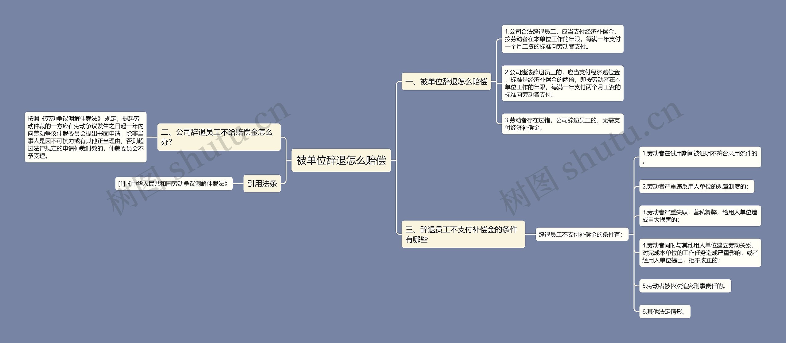 被单位辞退怎么赔偿思维导图