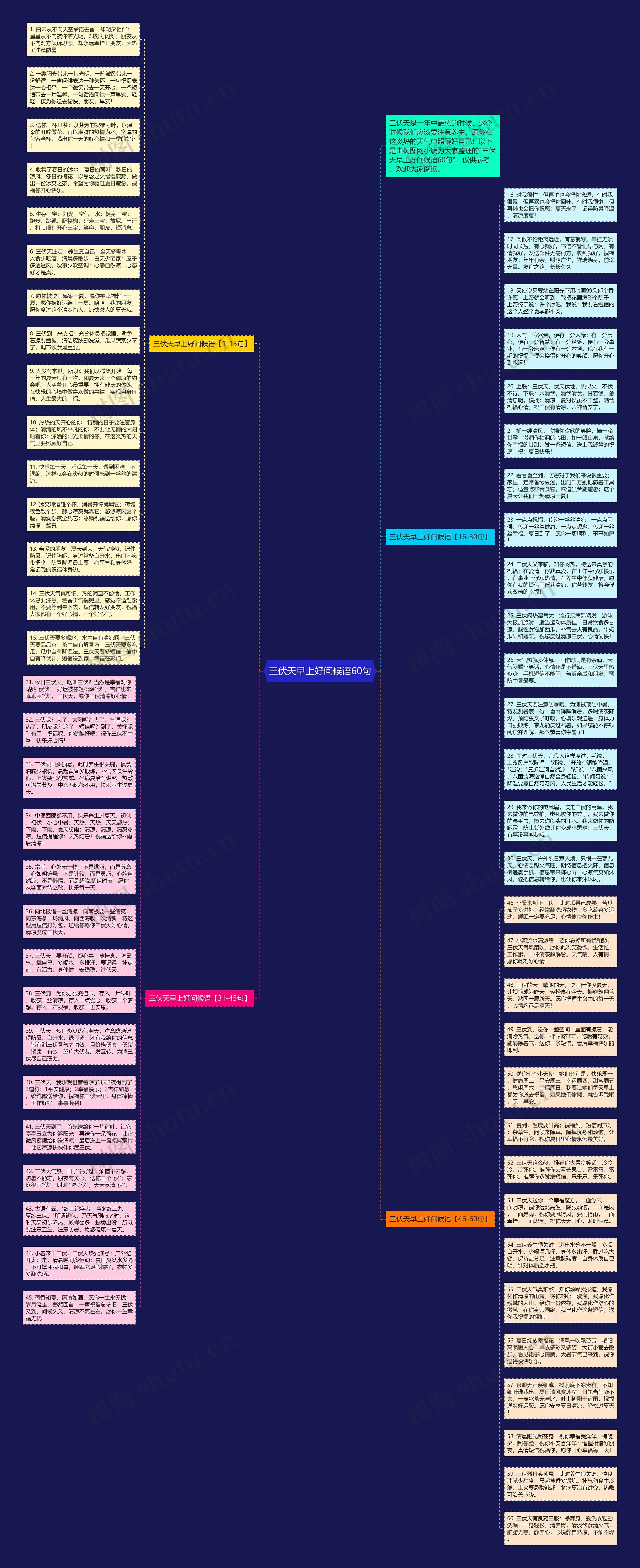 三伏天早上好问候语60句思维导图高清图 三伏天早上好问候语60句思维导图