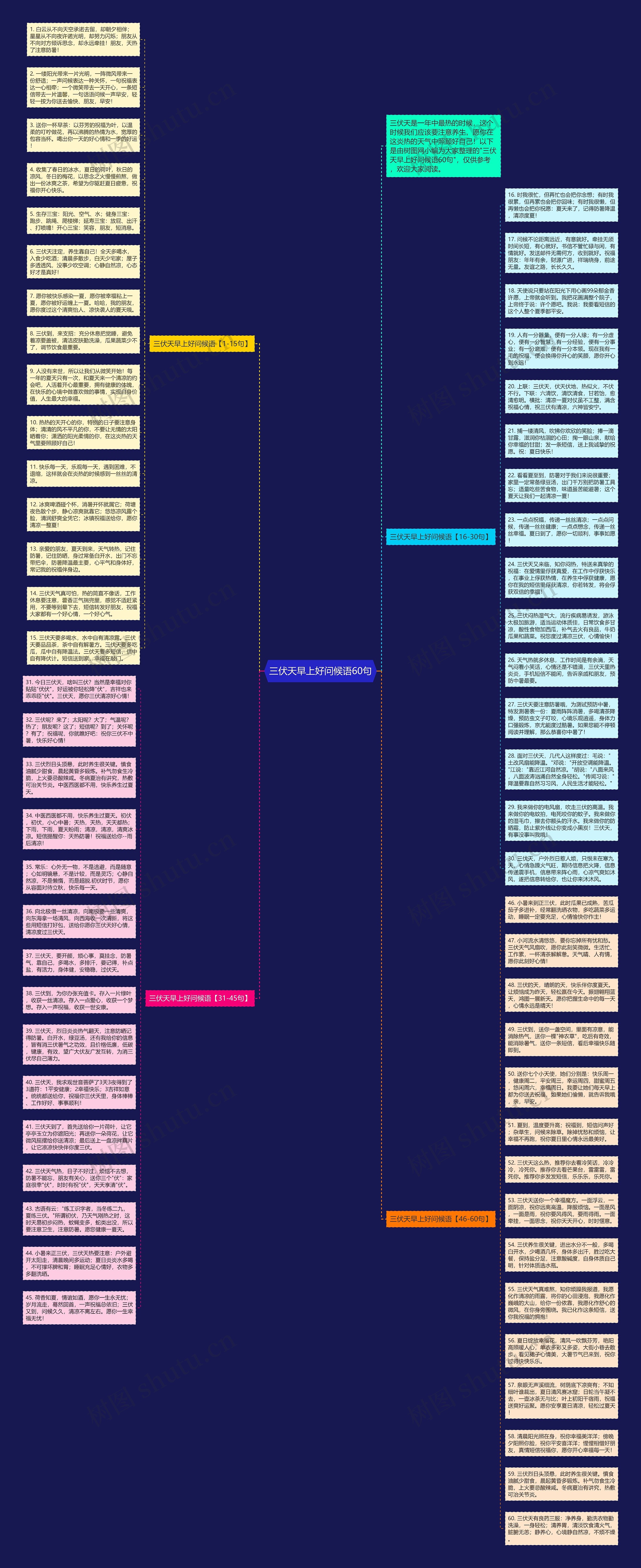 三伏天早上好问候语60句思维导图