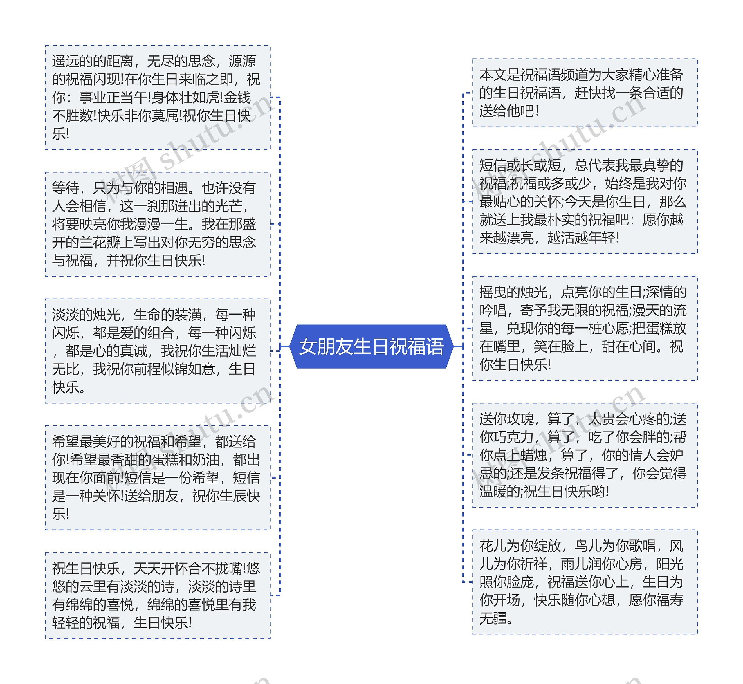 女朋友生日祝福语思维导图