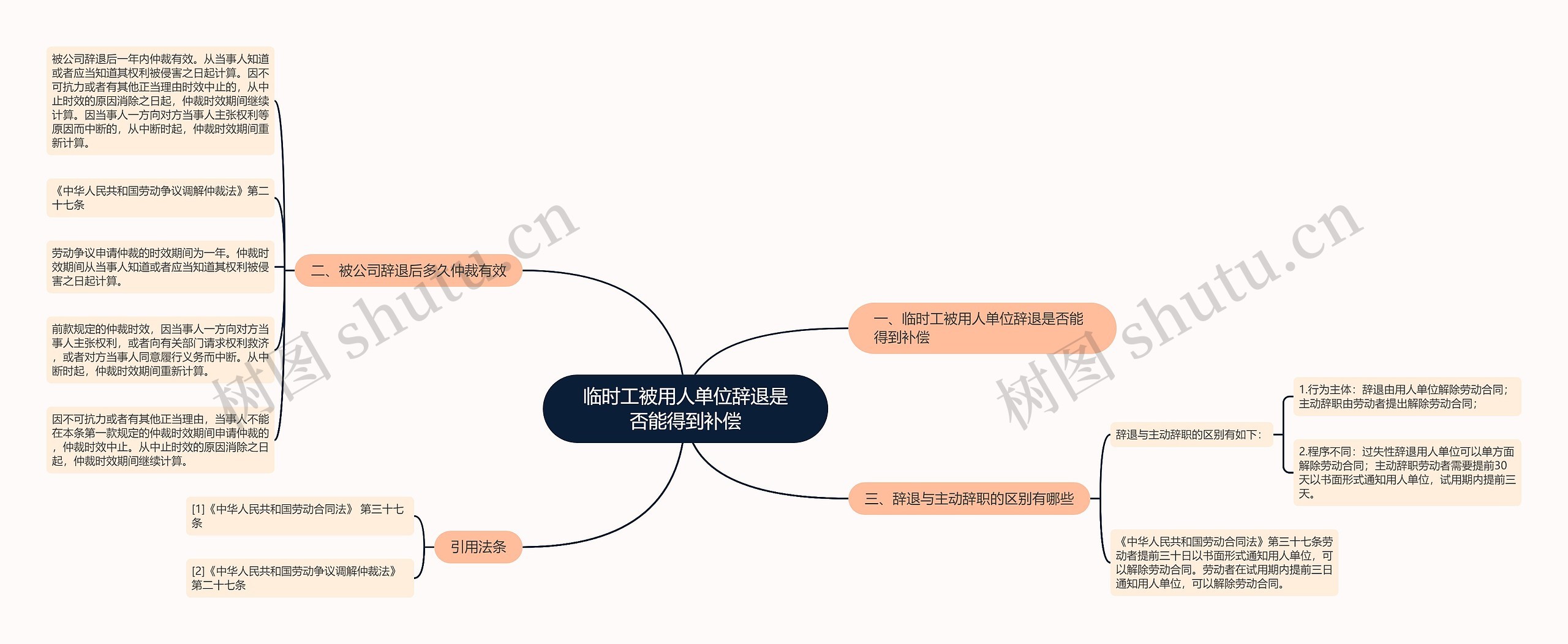 临时工被用人单位辞退是否能得到补偿思维导图