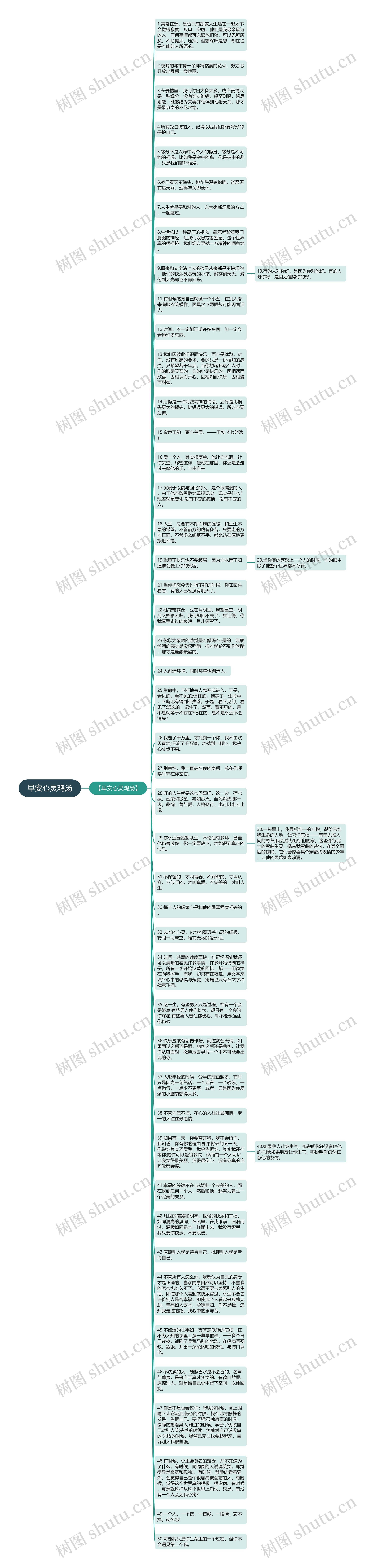早安心灵鸡汤思维导图