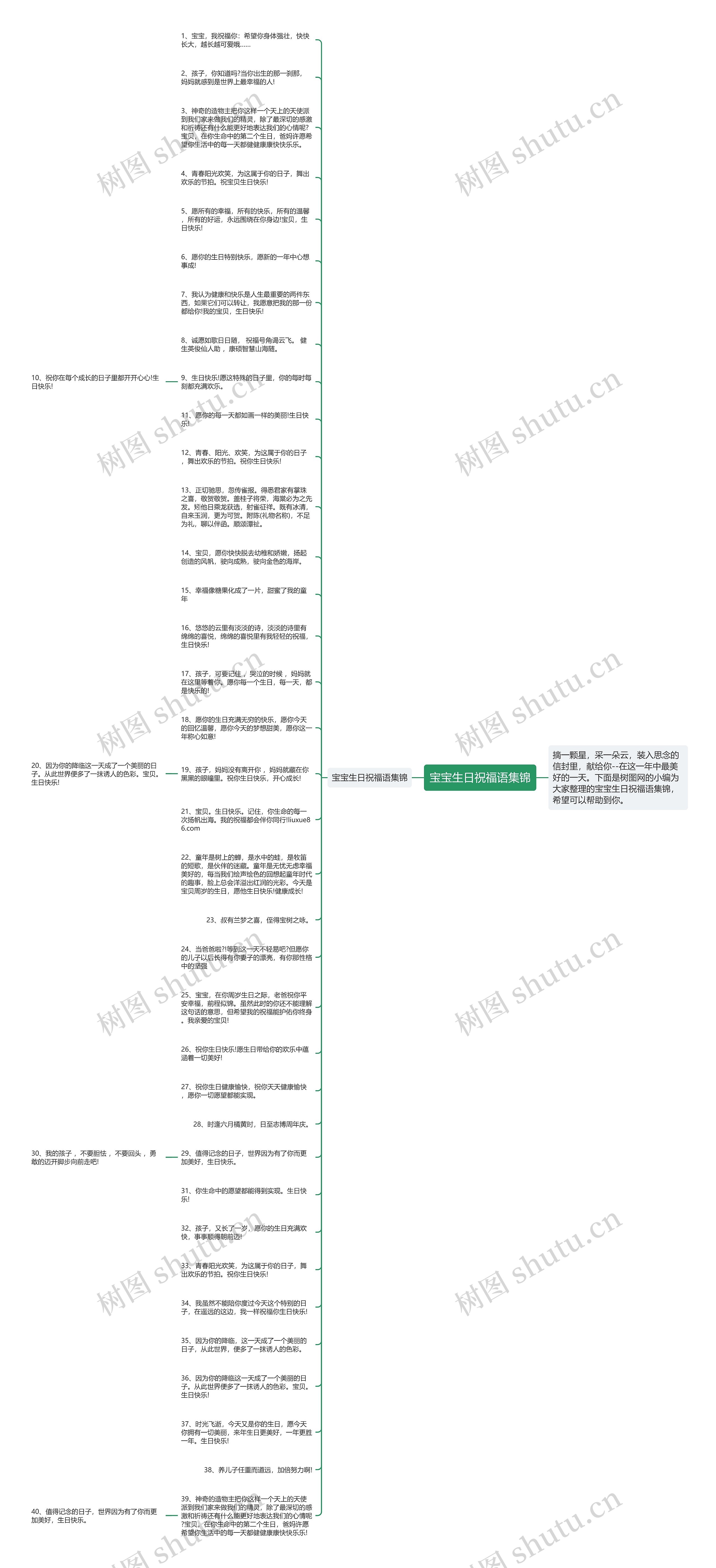 宝宝生日祝福语集锦思维导图