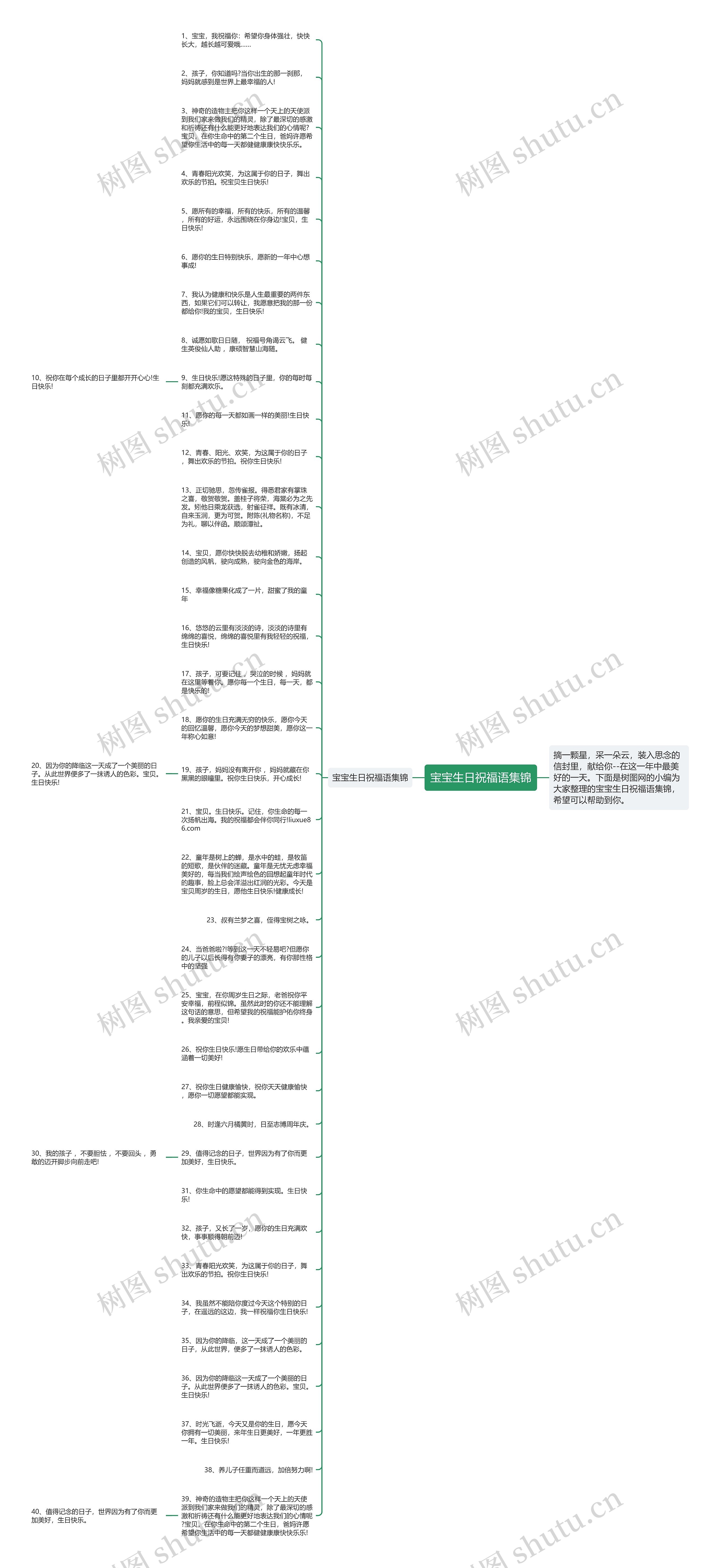 宝宝生日祝福语集锦思维导图高清图 宝宝生日祝福语集锦思维导图