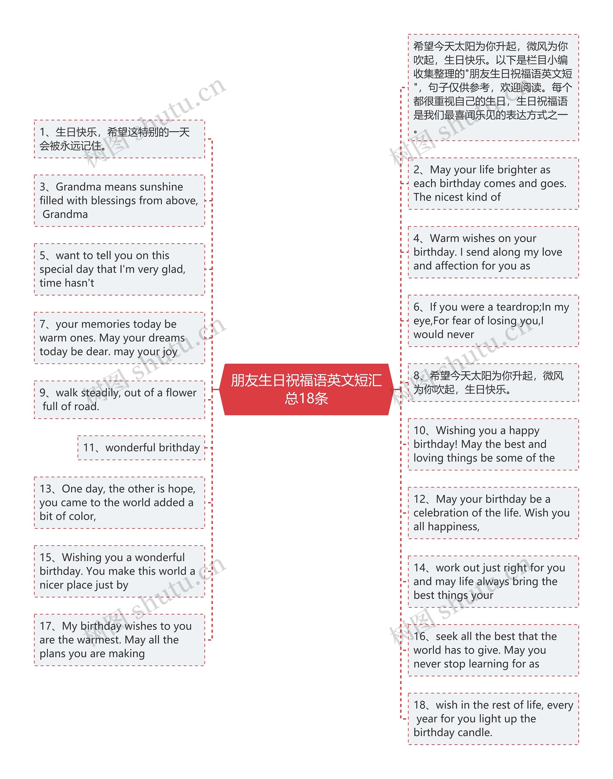 朋友生日祝福语英文短汇总18条思维导图