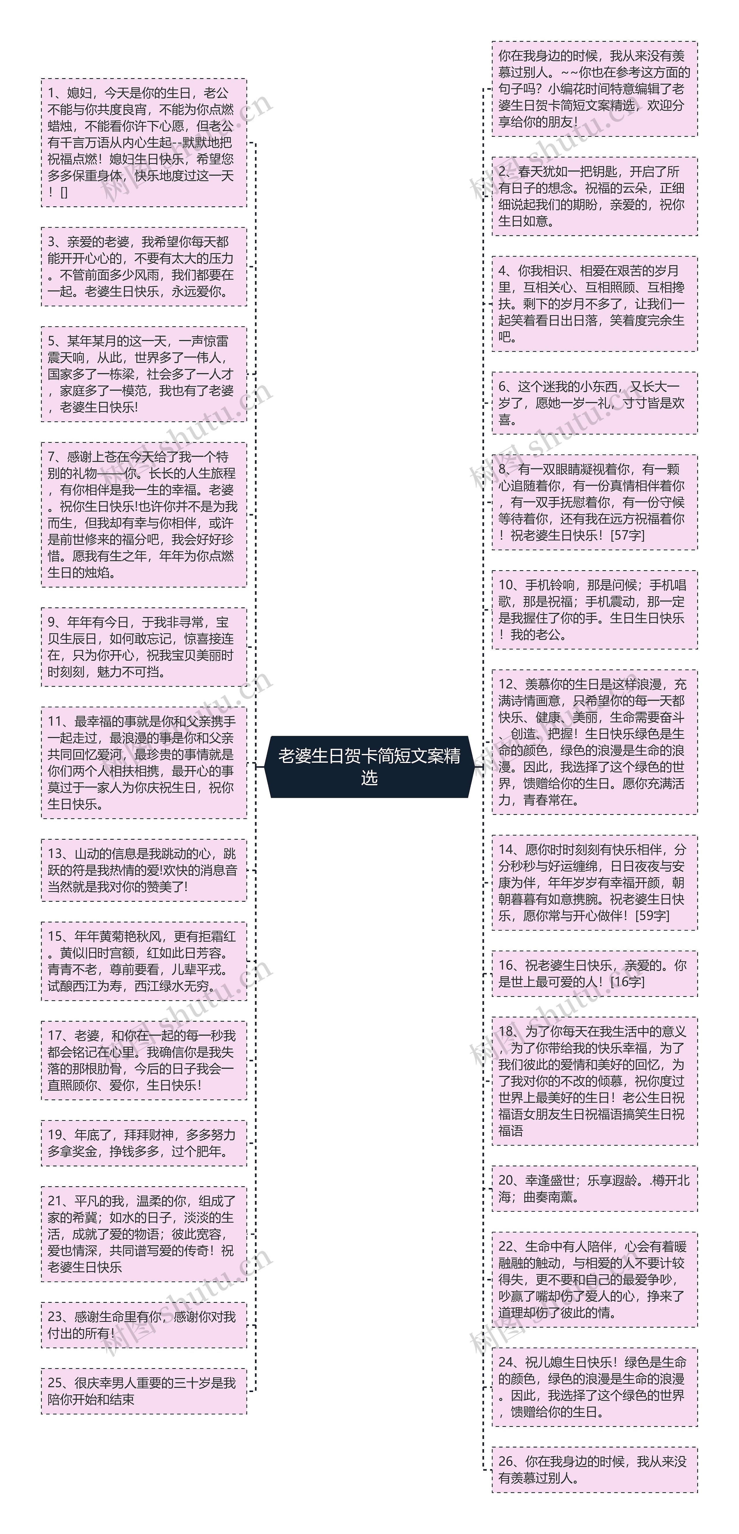 老婆生日贺卡简短文案精选思维导图