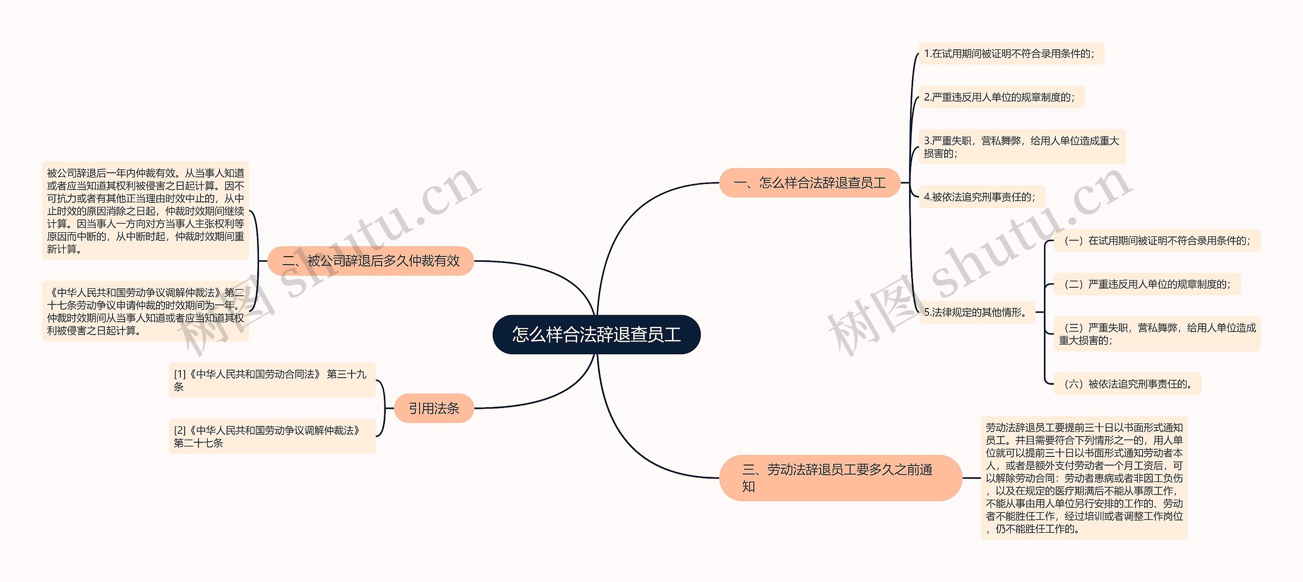 怎么样合法辞退查员工思维导图