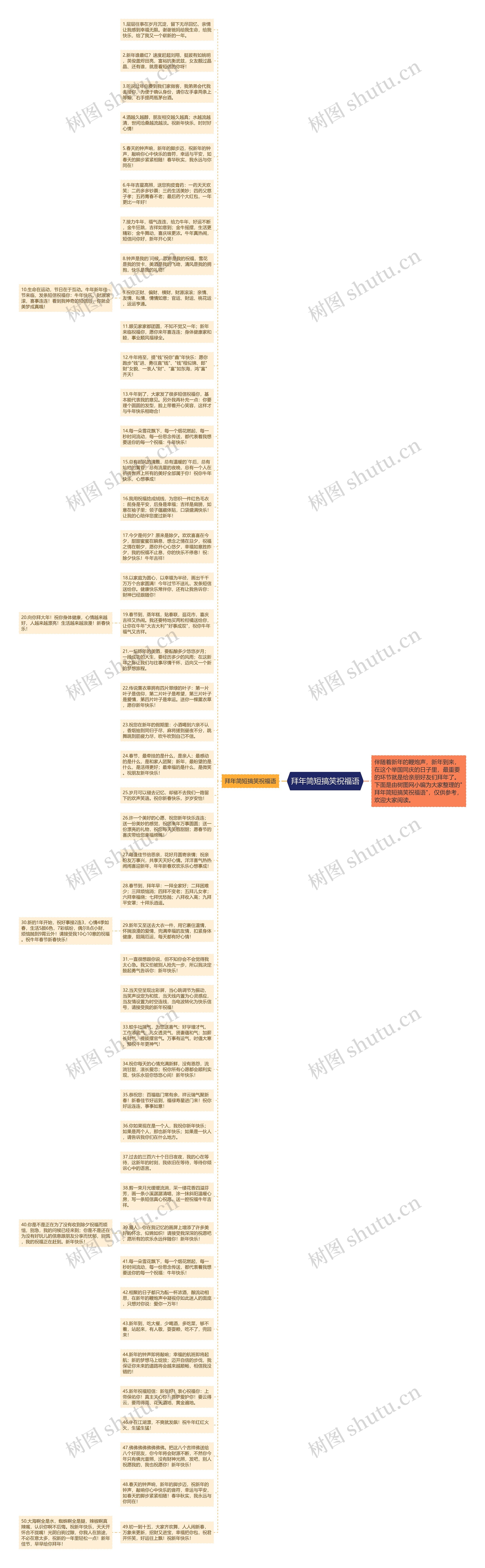 拜年简短搞笑祝福语思维导图