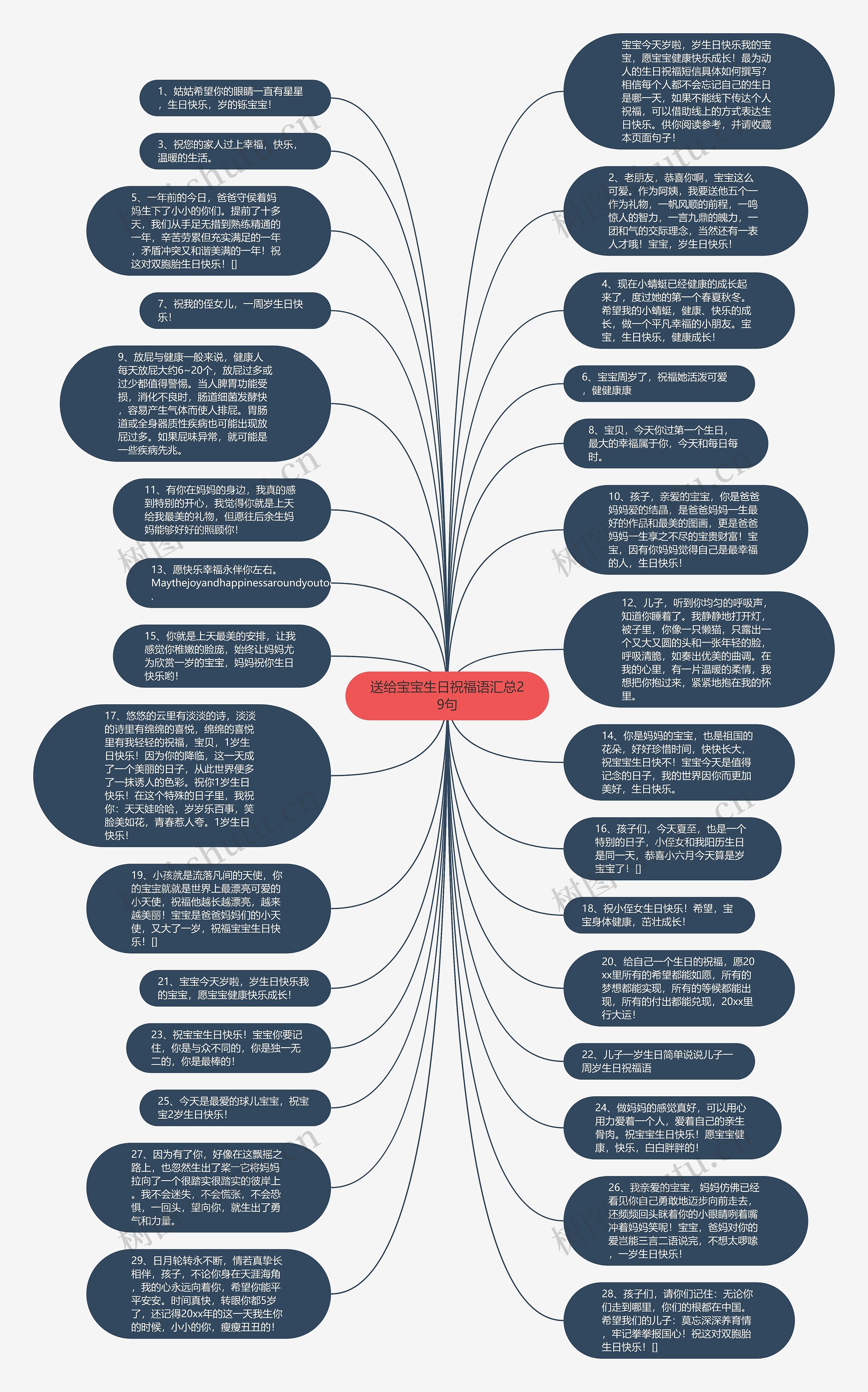送给宝宝生日祝福语汇总29句思维导图