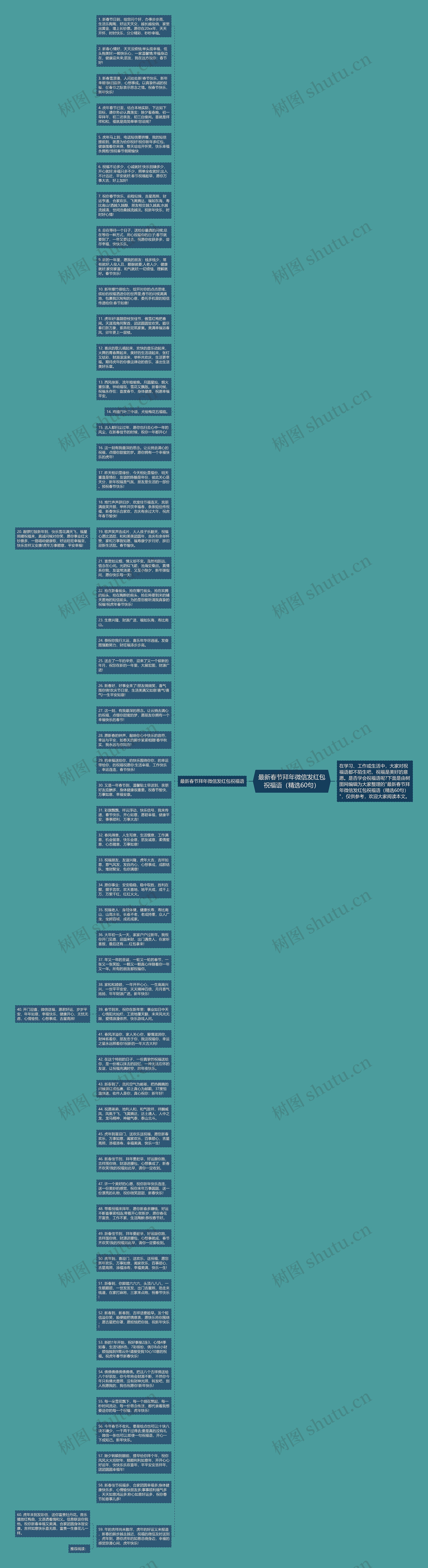最新春节拜年微信发红包祝福语（精选60句）思维导图