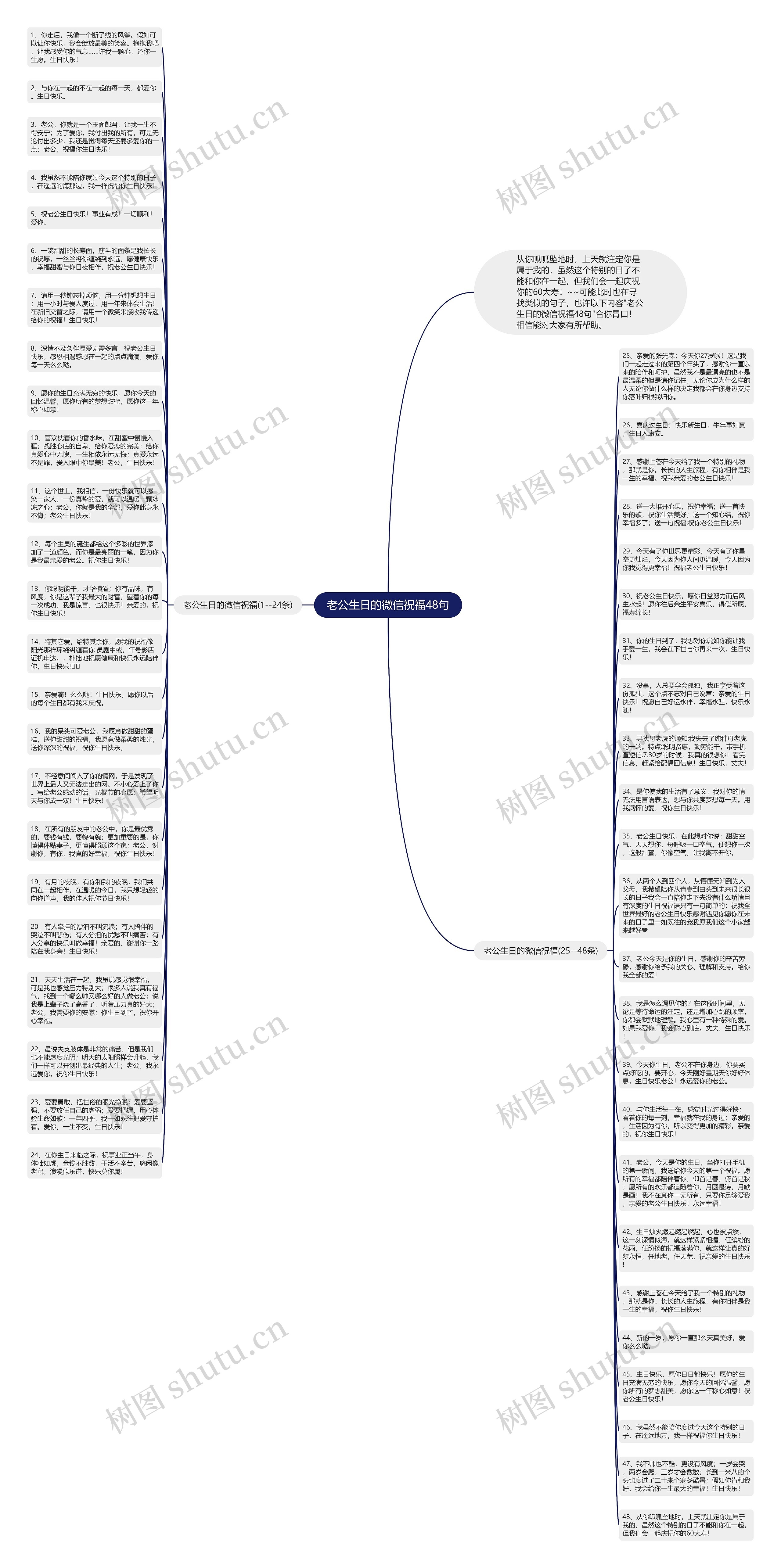 老公生日的微信祝福48句思维导图