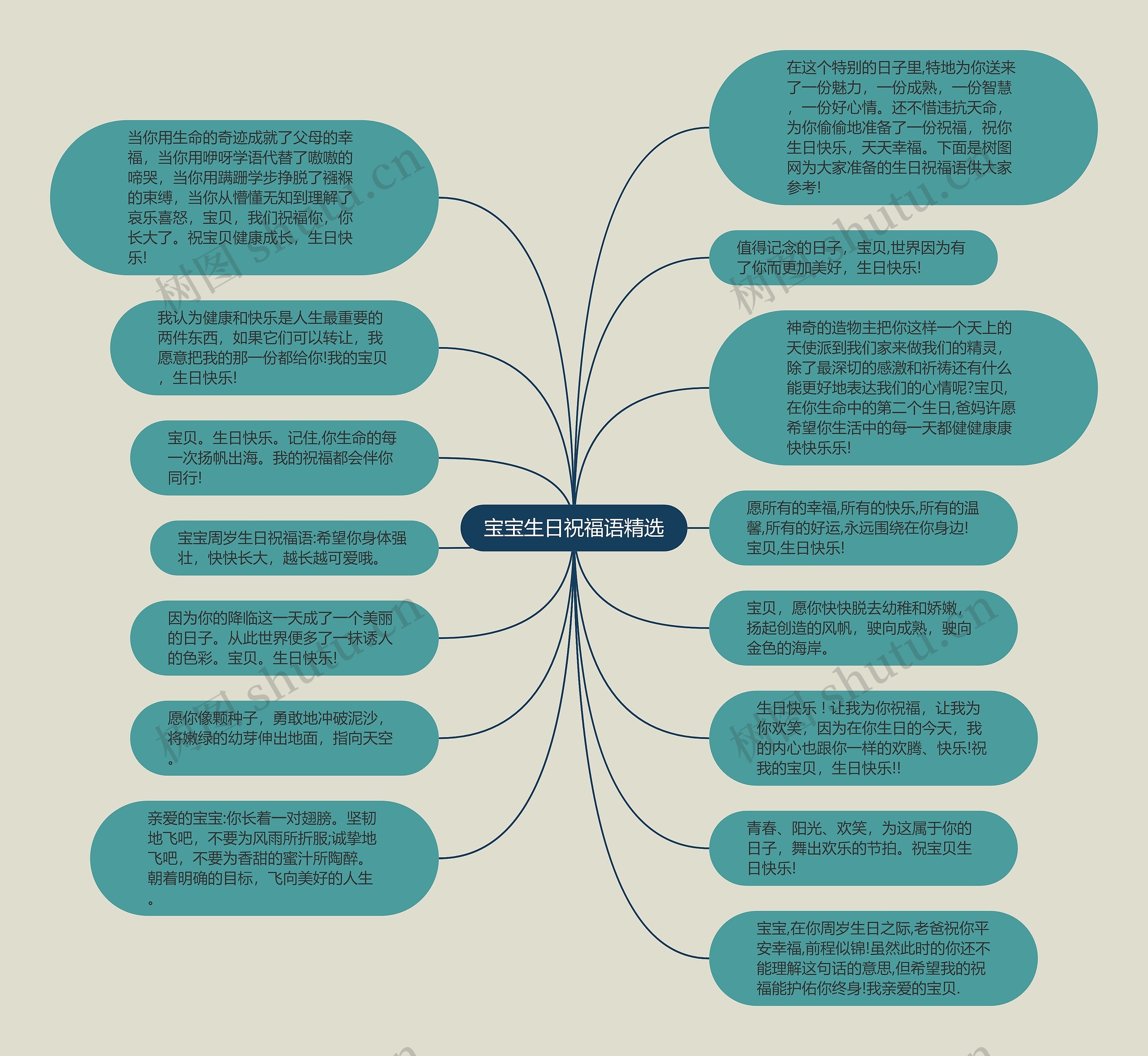 宝宝生日祝福语精选思维导图高清图 宝宝生日祝福语精选思维导图