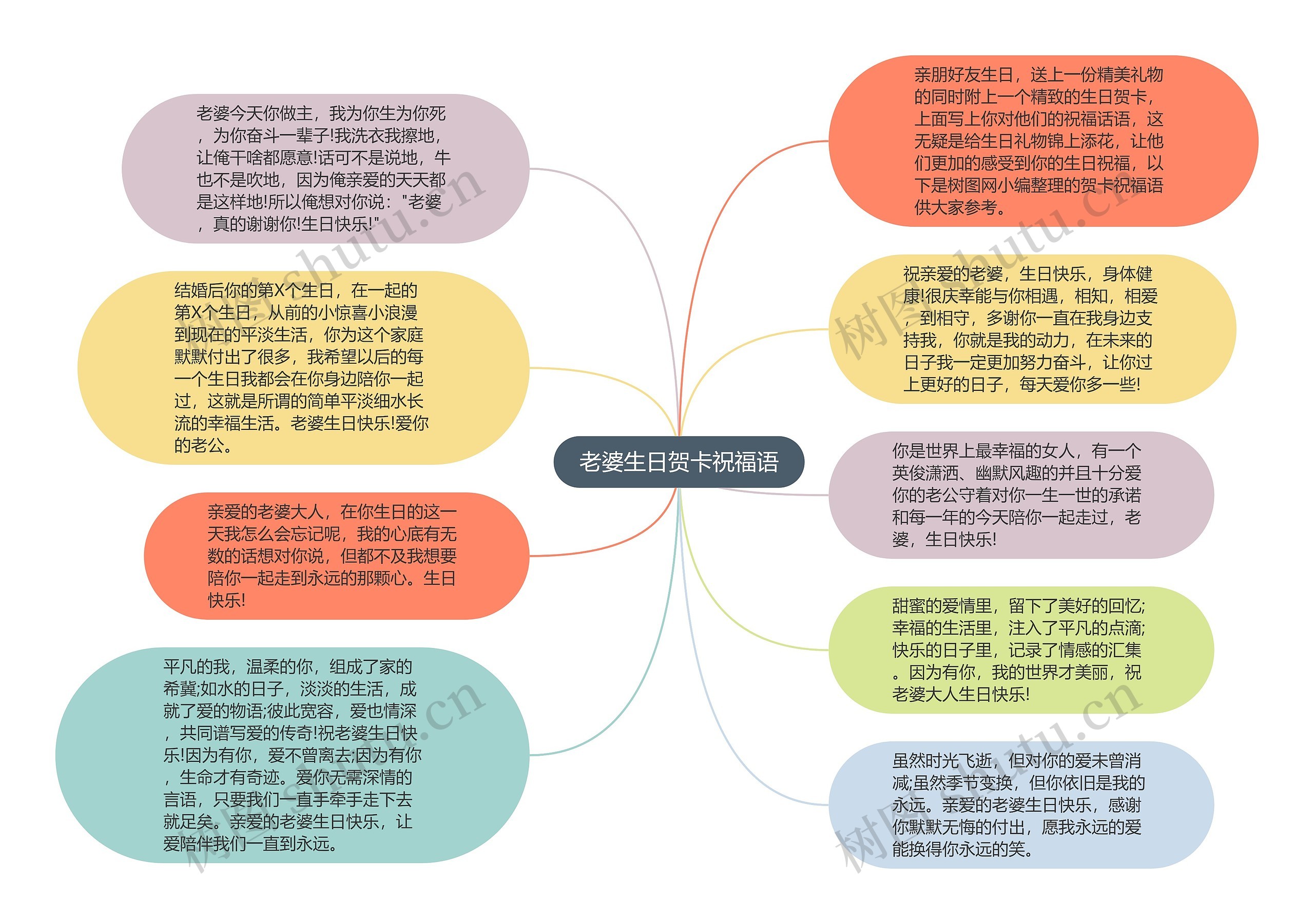 老婆生日贺卡祝福语思维导图