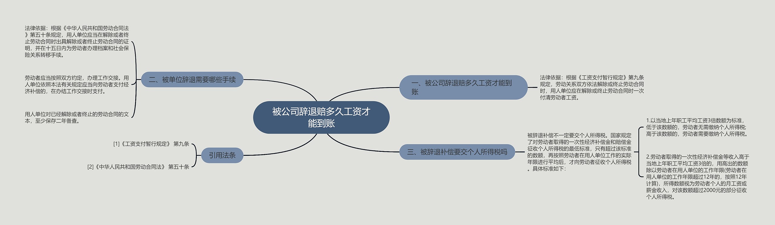 被公司辞退赔多久工资才能到账思维导图