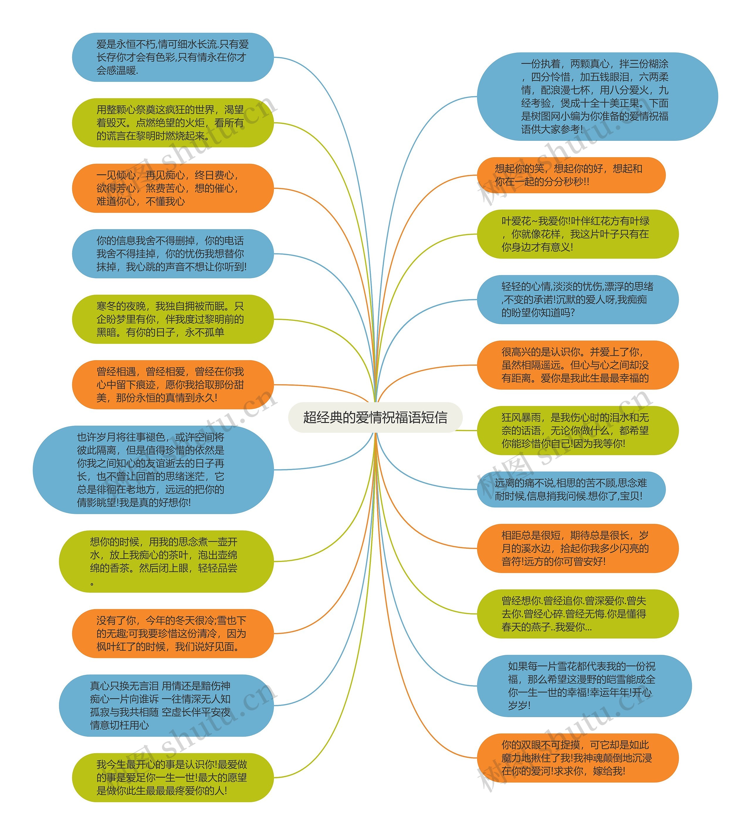 超经典的爱情祝福语短信思维导图