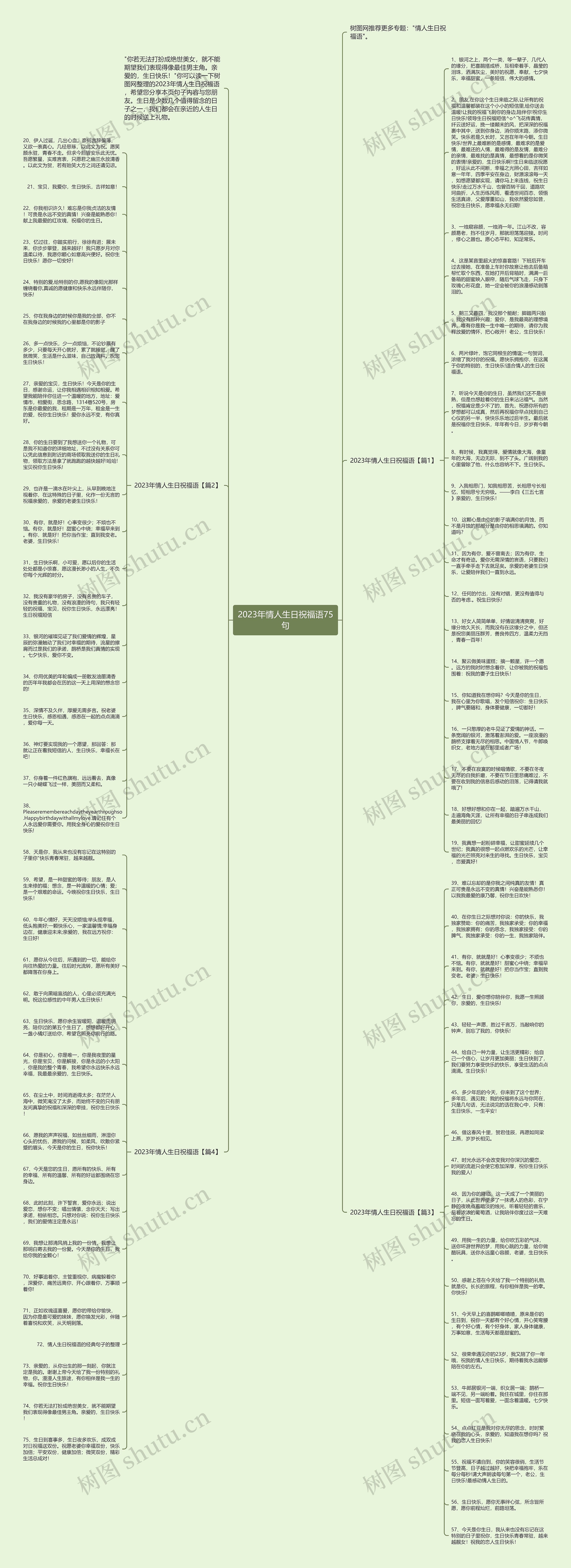 2023年情人生日祝福语75句思维导图