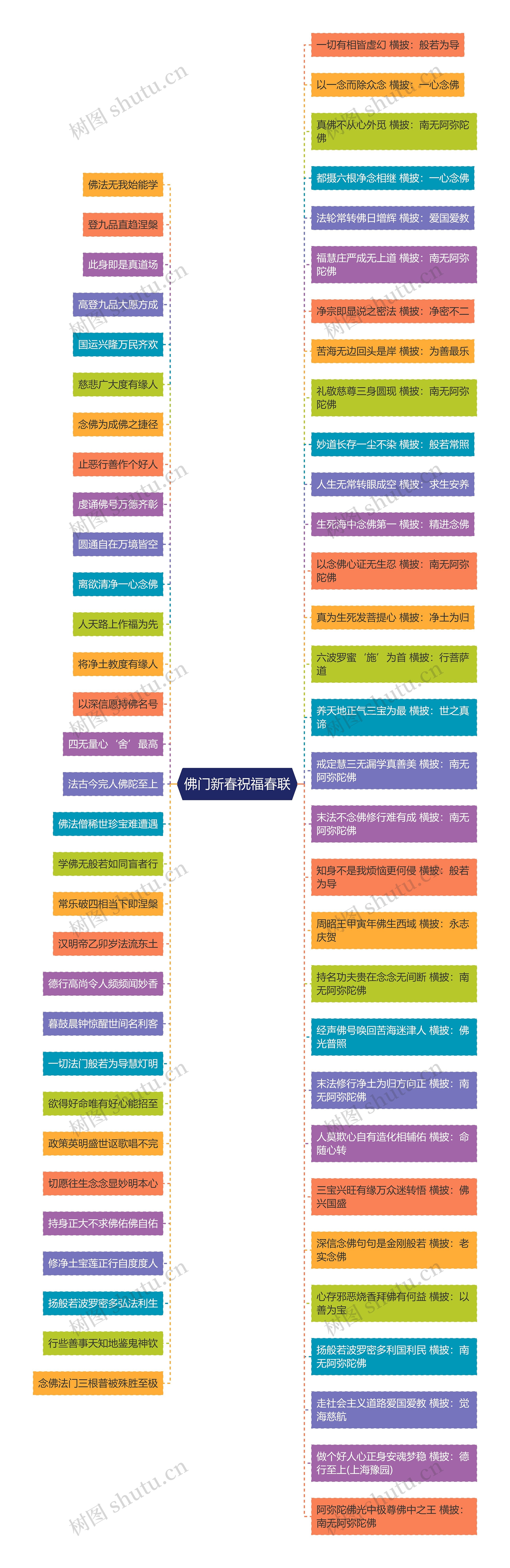 佛门新春祝福春联思维导图