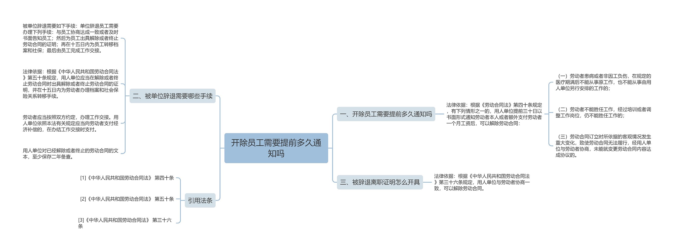 开除员工需要提前多久通知吗思维导图