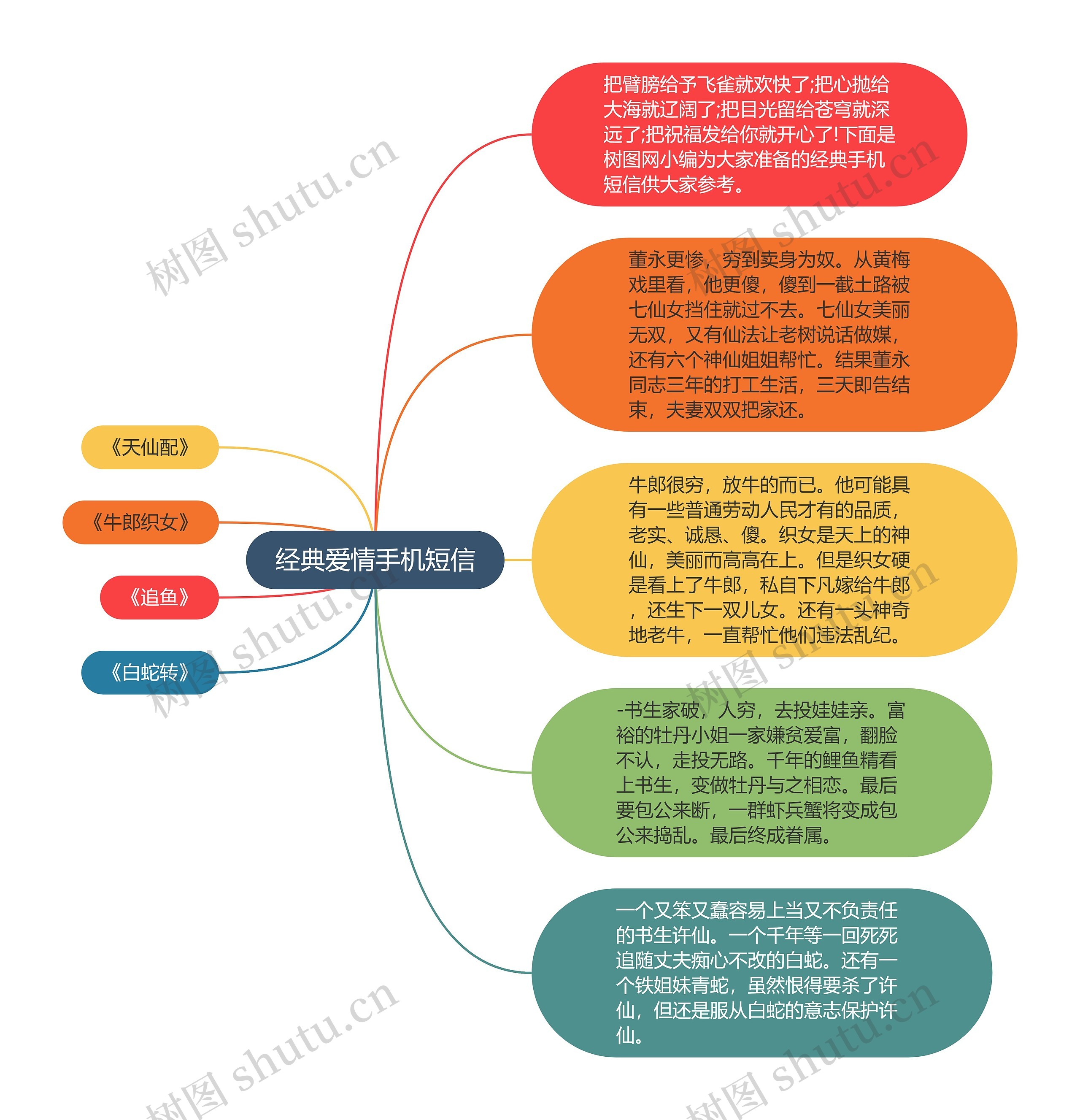 经典爱情手机短信思维导图