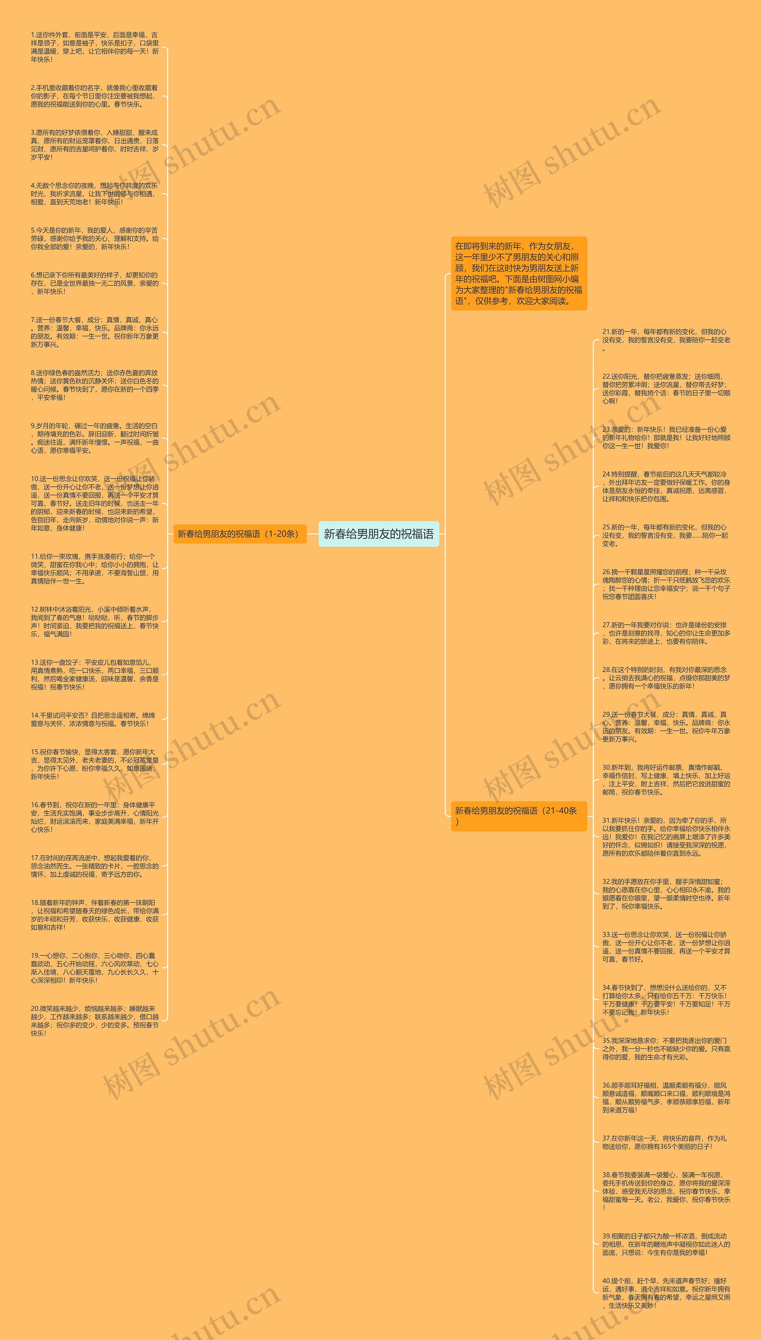 新春给男朋友的祝福语思维导图