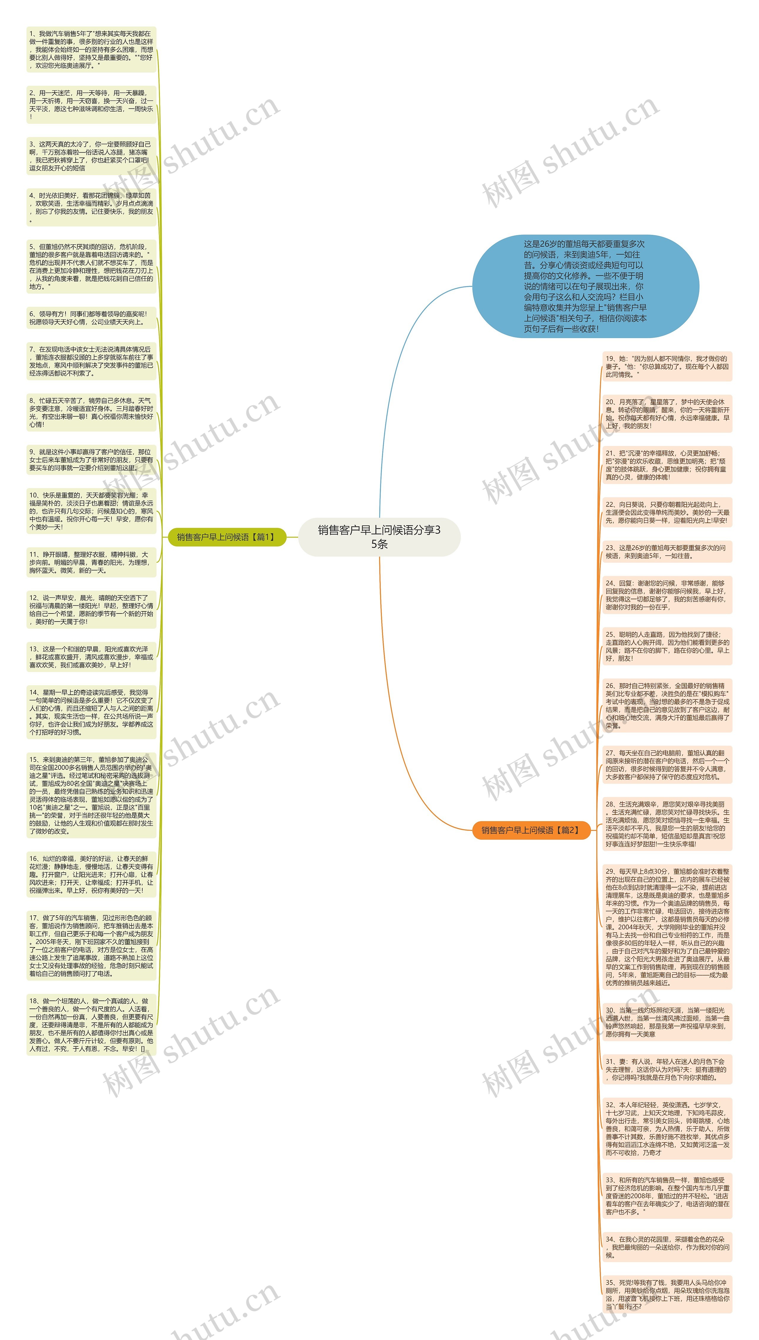 销售客户早上问候语分享35条思维导图