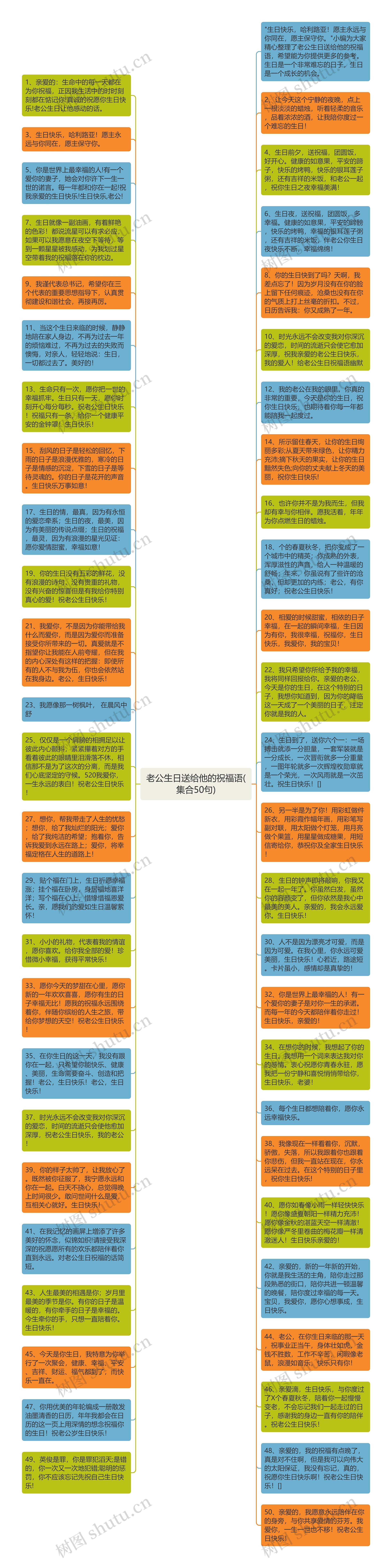 老公生日送给他的祝福语(集合50句)思维导图