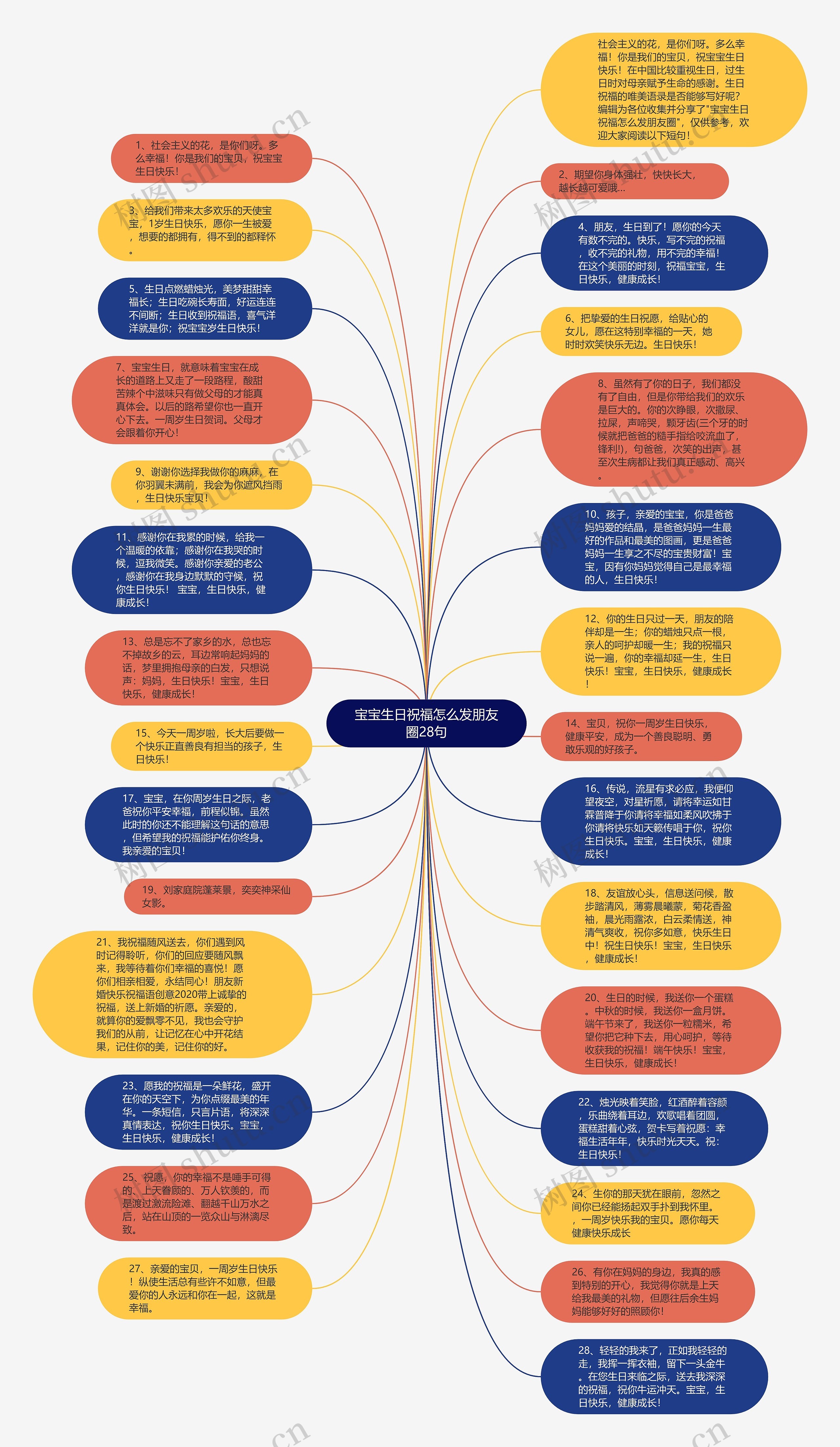 宝宝生日祝福怎么发朋友圈28句思维导图