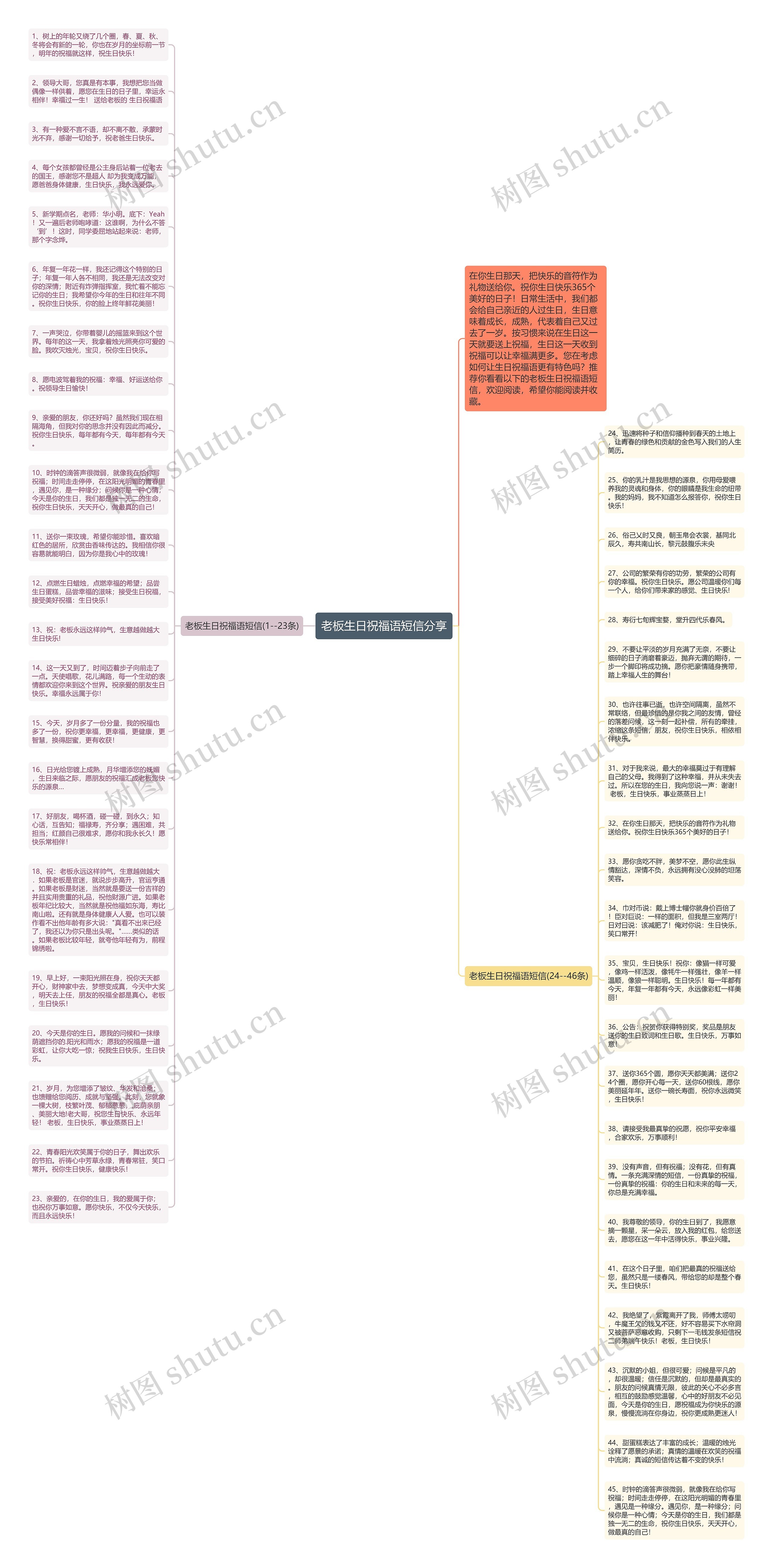 老板生日祝福语短信分享思维导图