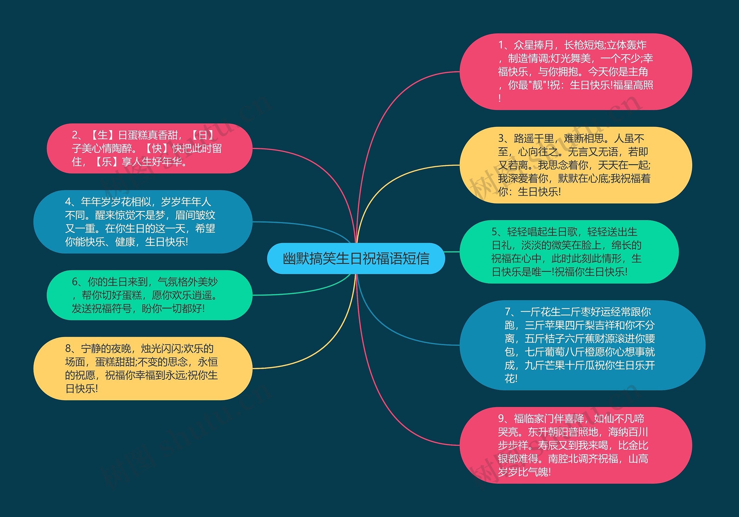 幽默搞笑生日祝福语短信思维导图