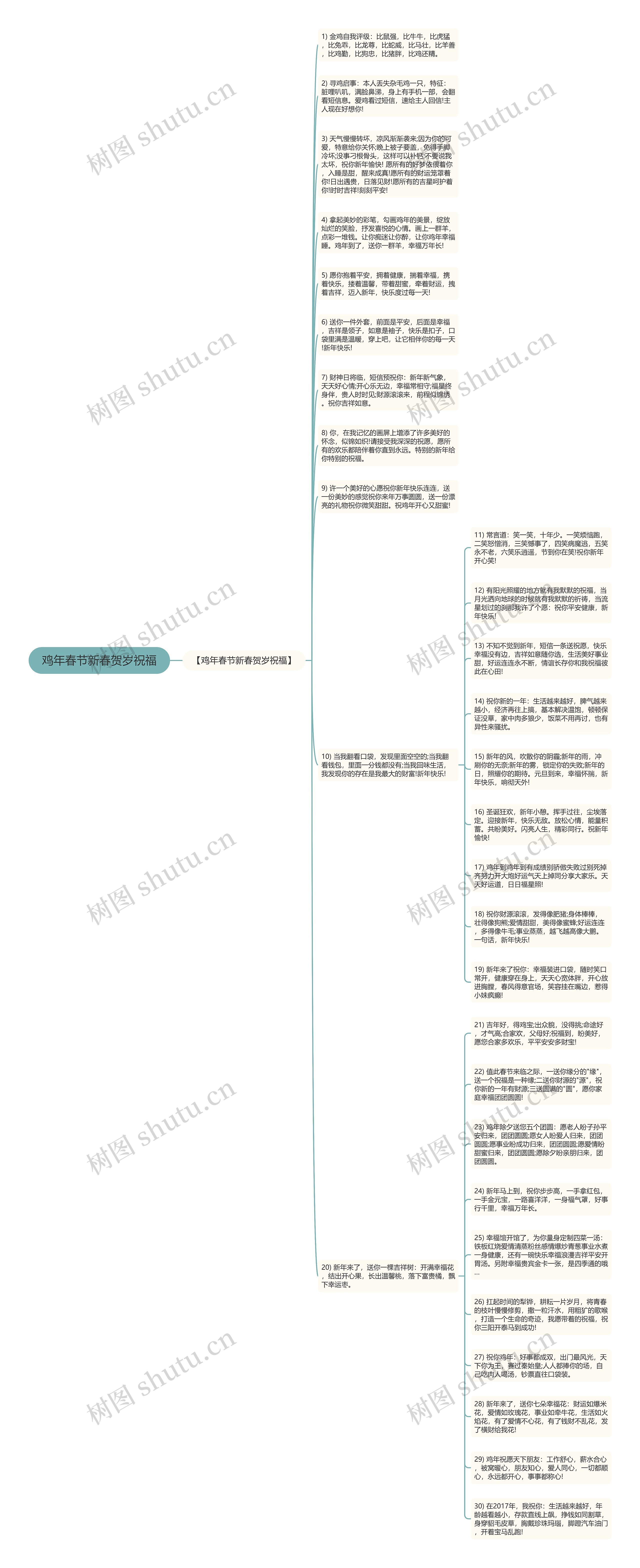 鸡年春节新春贺岁祝福思维导图