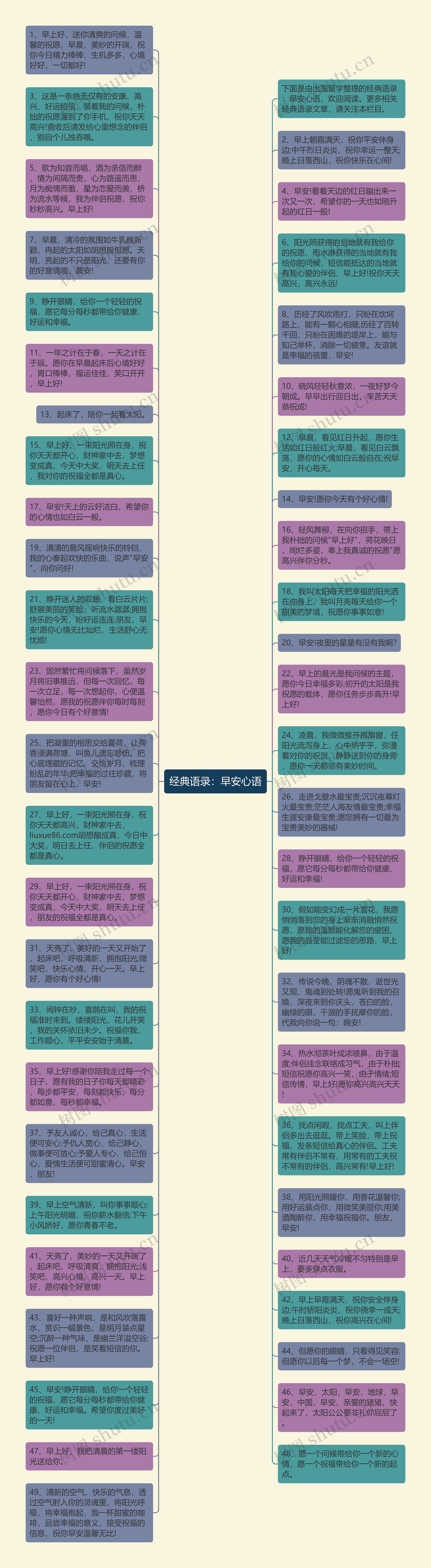 经典语录：早安心语思维导图